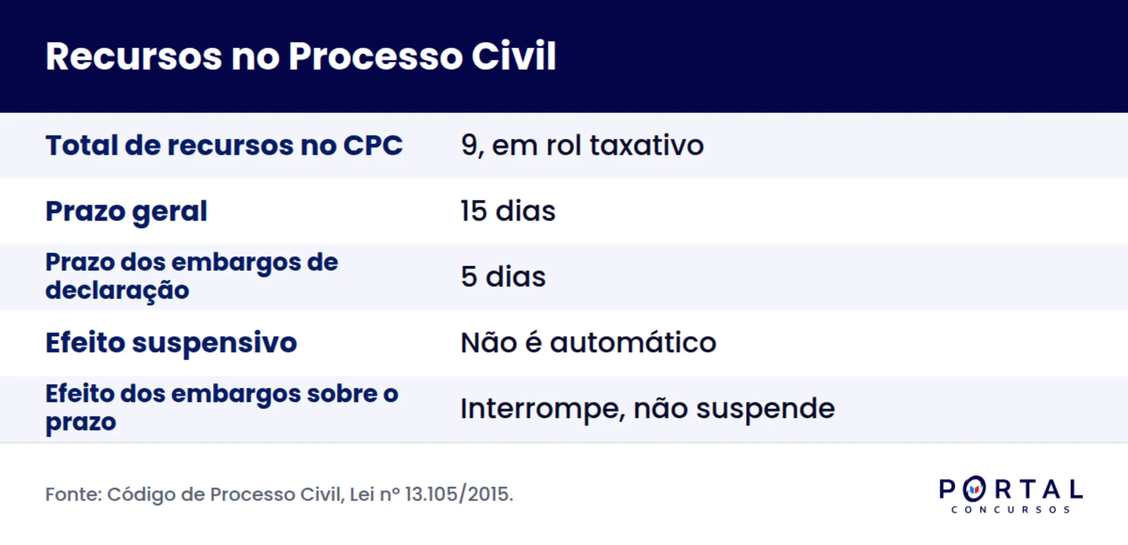 Infográfico com os nove recursos do Código de Processo Civil e seus prazos.