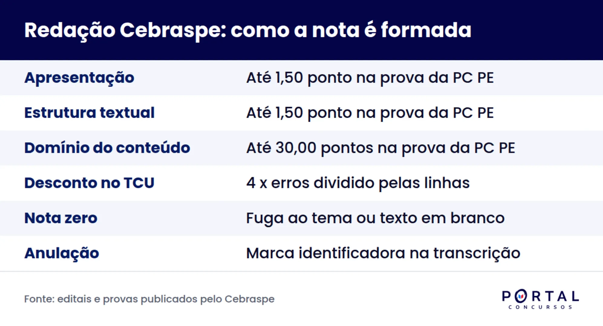 Critérios de correção da redação do Cebraspe com pontuação por quesito e fórmula de desconto