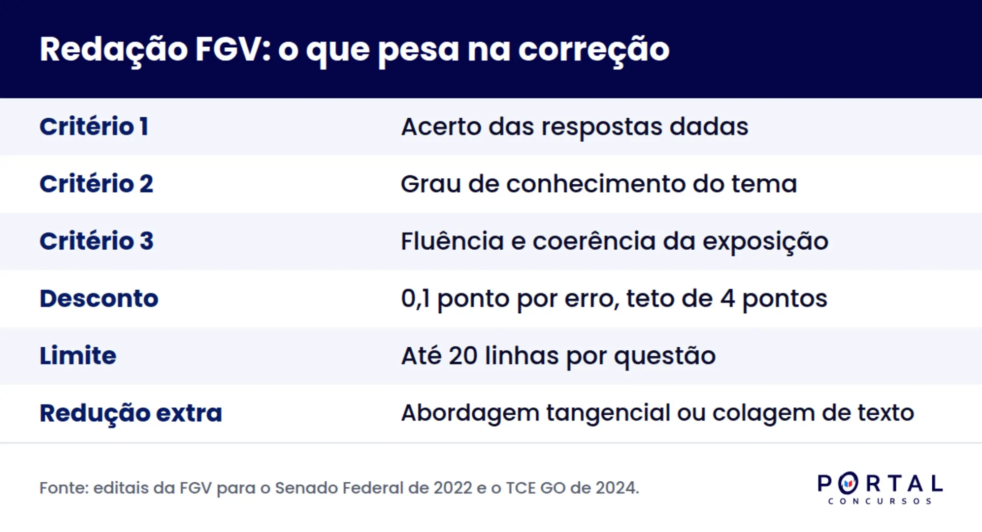 Infográfico com os critérios de correção da redação FGV e o desconto por erro