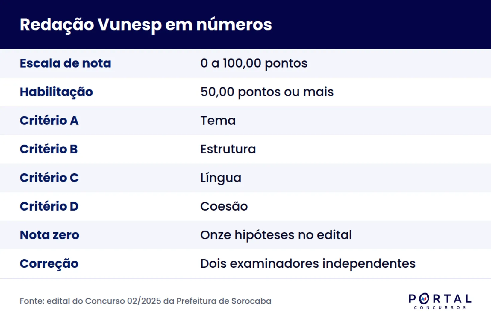 Infográfico com os quatro critérios de correção da redação Vunesp e a nota de habilitação