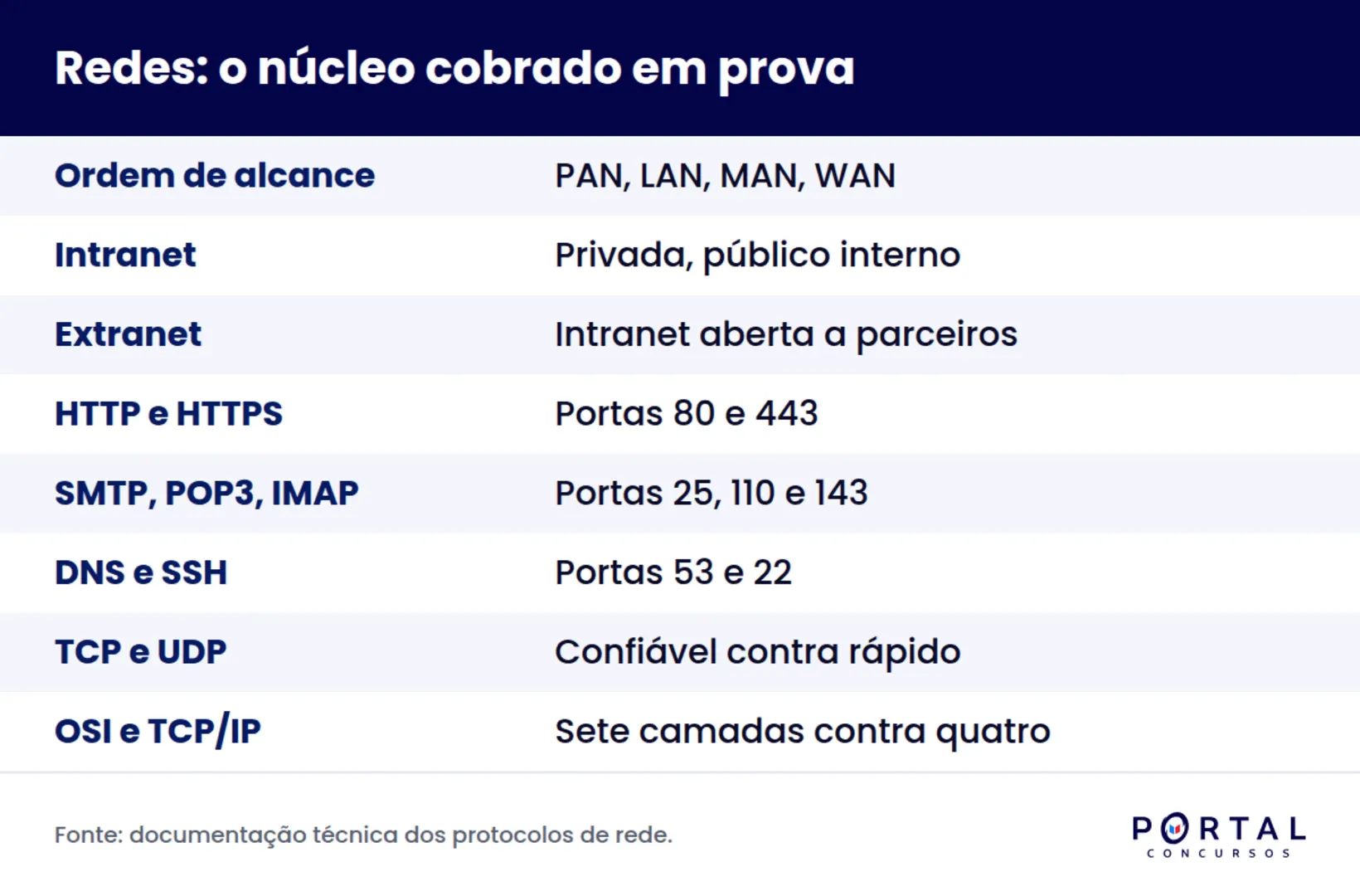 Infográfico com a classificação de redes por alcance e os protocolos mais cobrados em concurso com suas portas