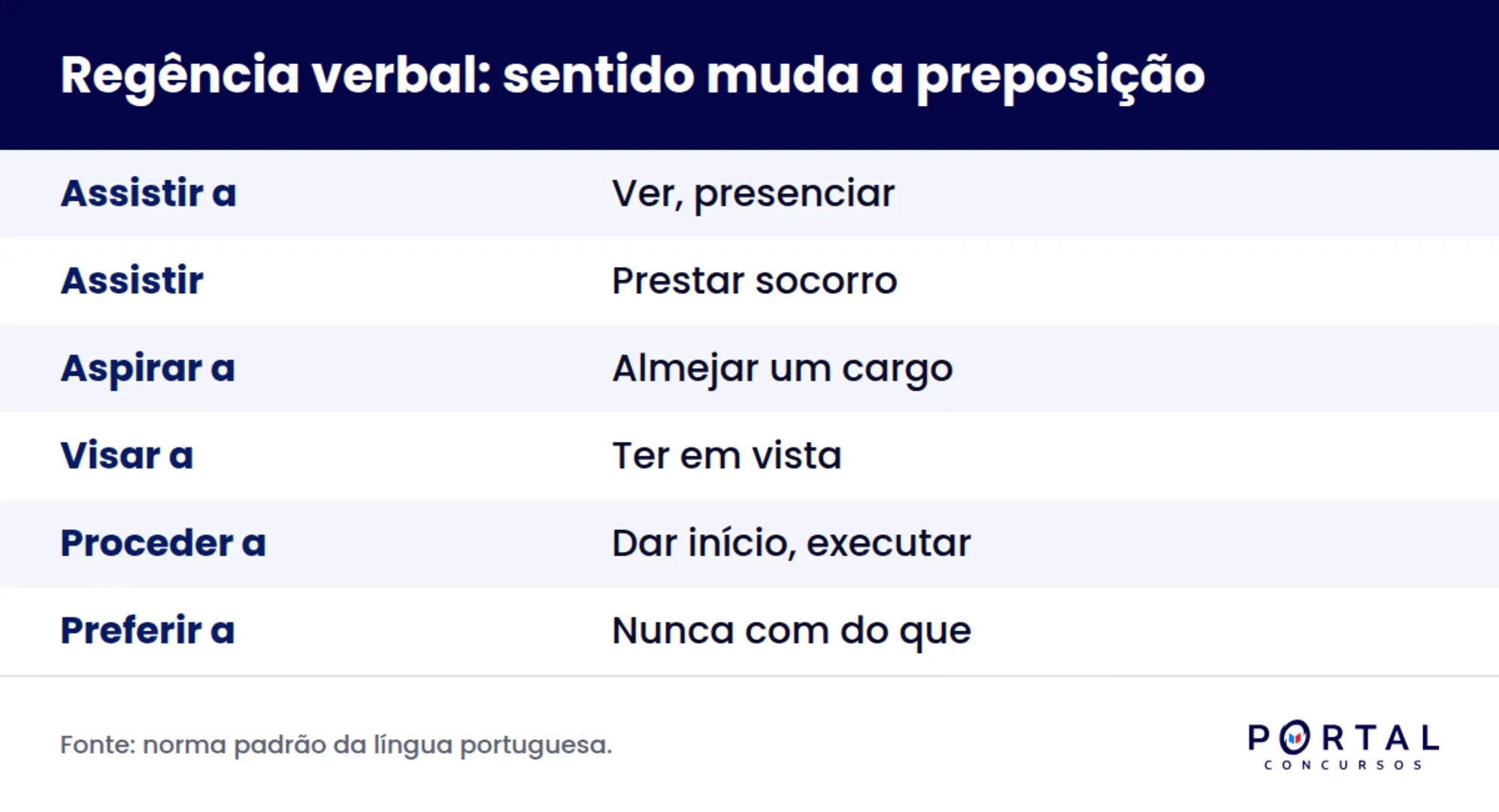 Infográfico de regência verbal com os verbos mais cobrados e a preposição exigida por cada um
