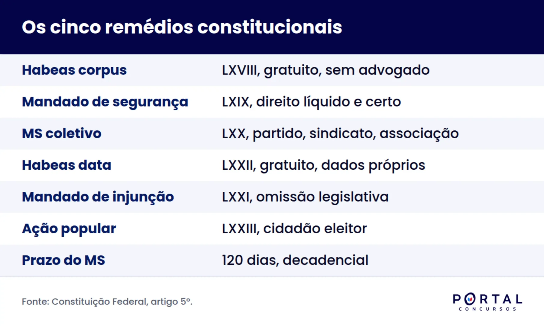 Infográfico comparando os cinco remédios constitucionais com inciso, legitimado e custas de cada um