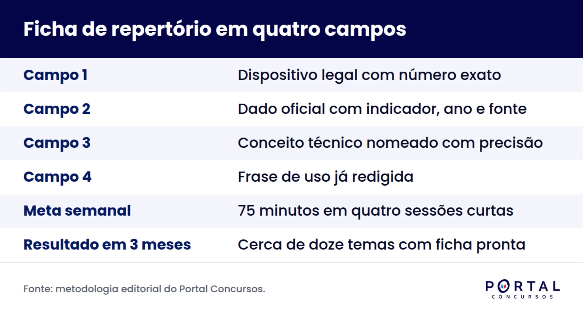 Infográfico com os quatro campos da ficha de repertório para redação de concurso
