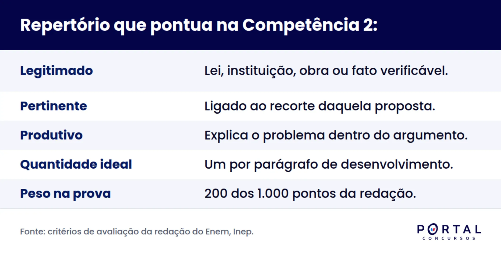 Infográfico com os três critérios do repertório sociocultural na redação do Enem.