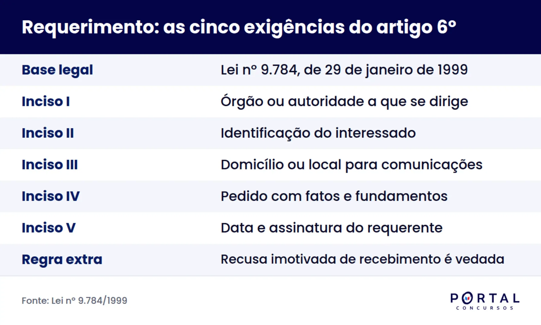 As cinco exigências do requerimento na Lei nº 9.784/1999 para concurso