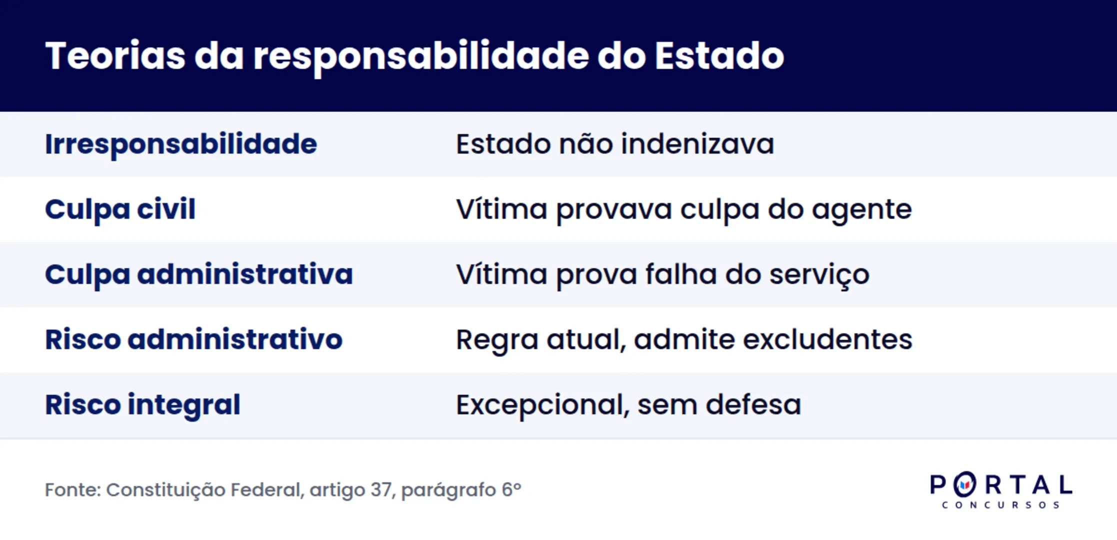 Infográfico com as teorias da responsabilidade civil do Estado e quando cada uma se aplica