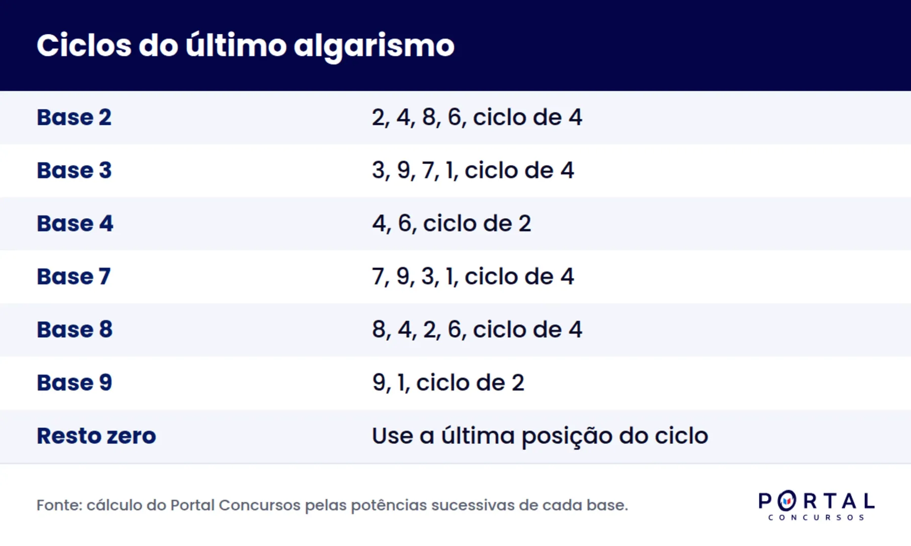 Infográfico com os ciclos do último algarismo das potências usados em questões de resto da divisão
