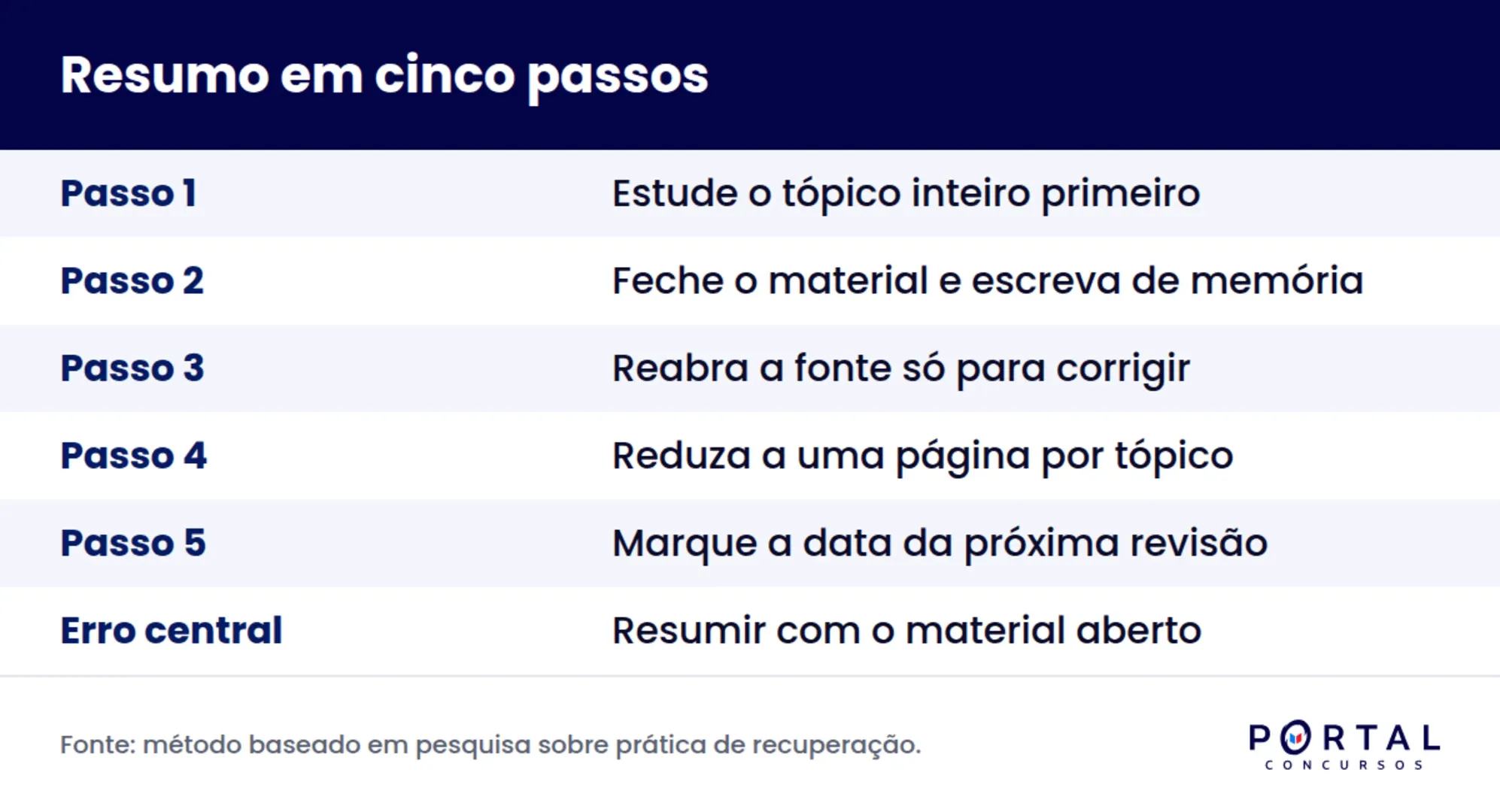 Infográfico com os cinco passos para fazer resumo para concurso sem copiar o material