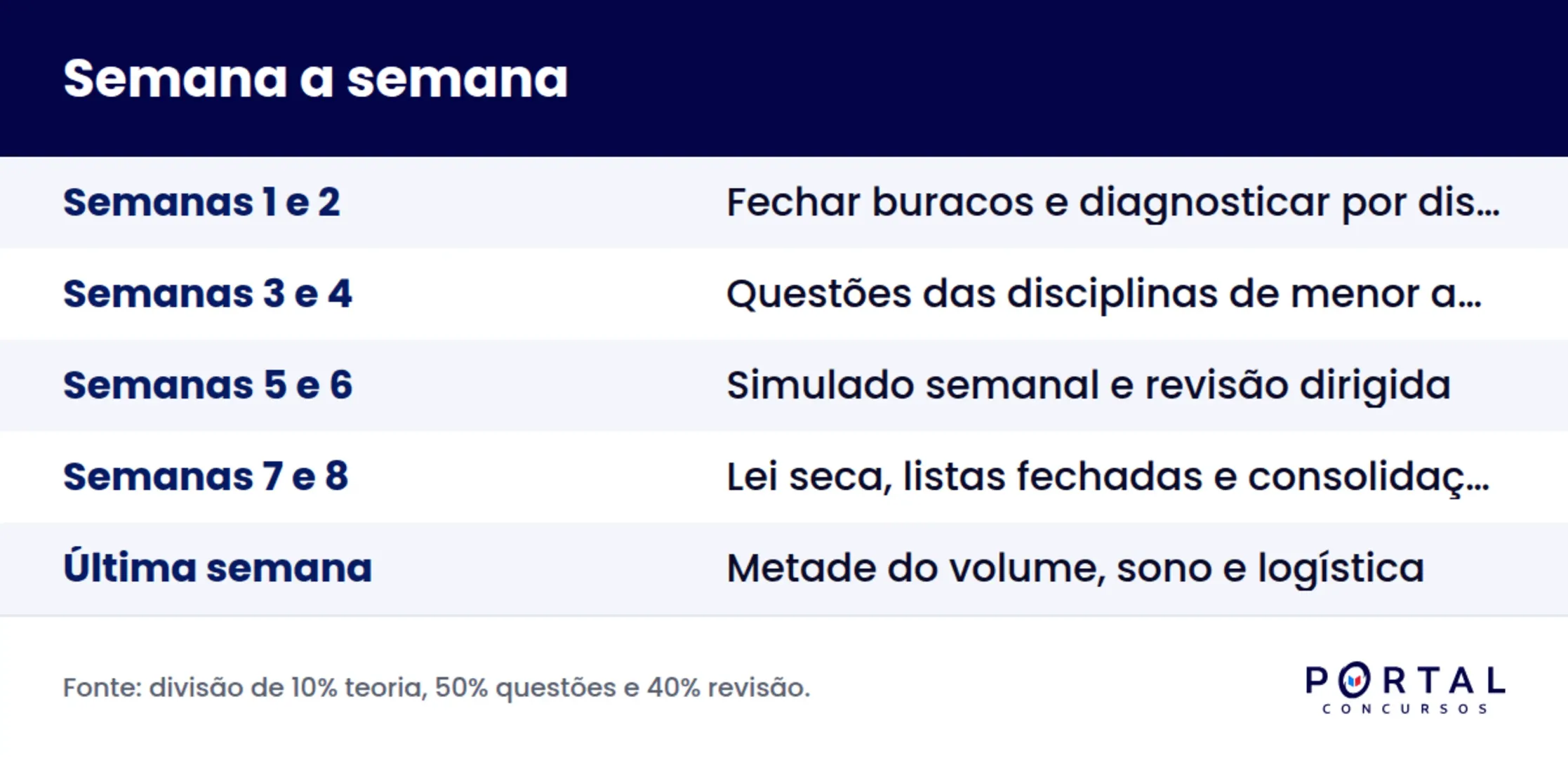 Infográfico do plano de reta final semana a semana nos 60 dias antes da prova do concurso