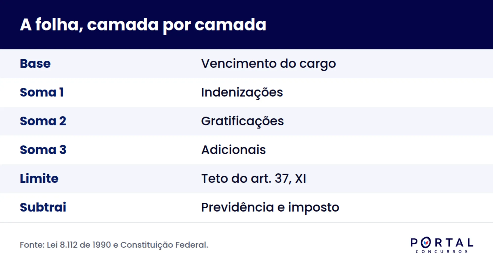 Infográfico com as camadas que compõem a remuneração do servidor público