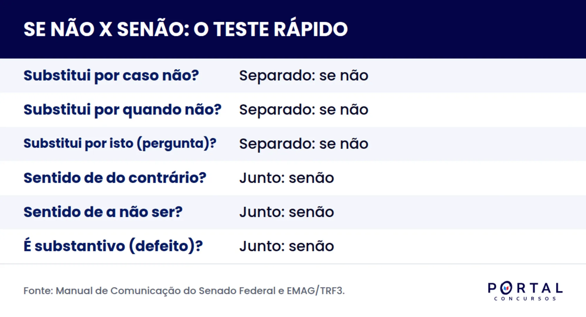 Infográfico com o teste rápido para decidir entre se não e senão
