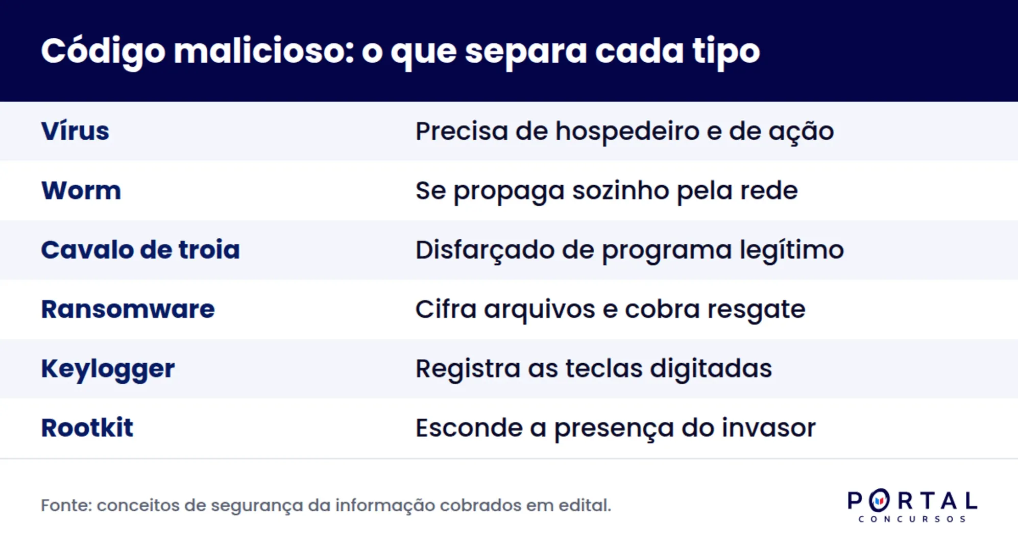 Infográfico com os tipos de código malicioso cobrados em segurança da informação para concurso