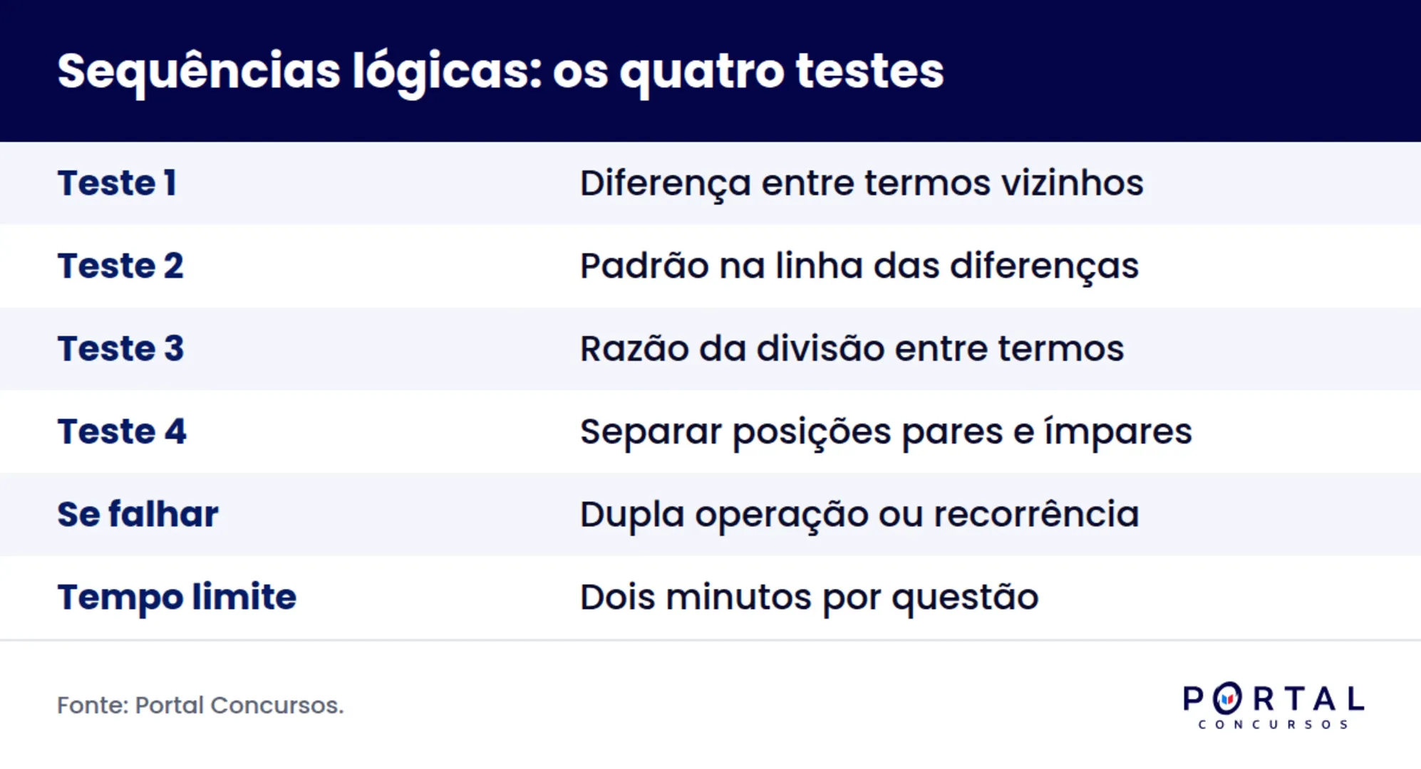 Infográfico com a ordem dos quatro testes para resolver sequências lógicas na prova