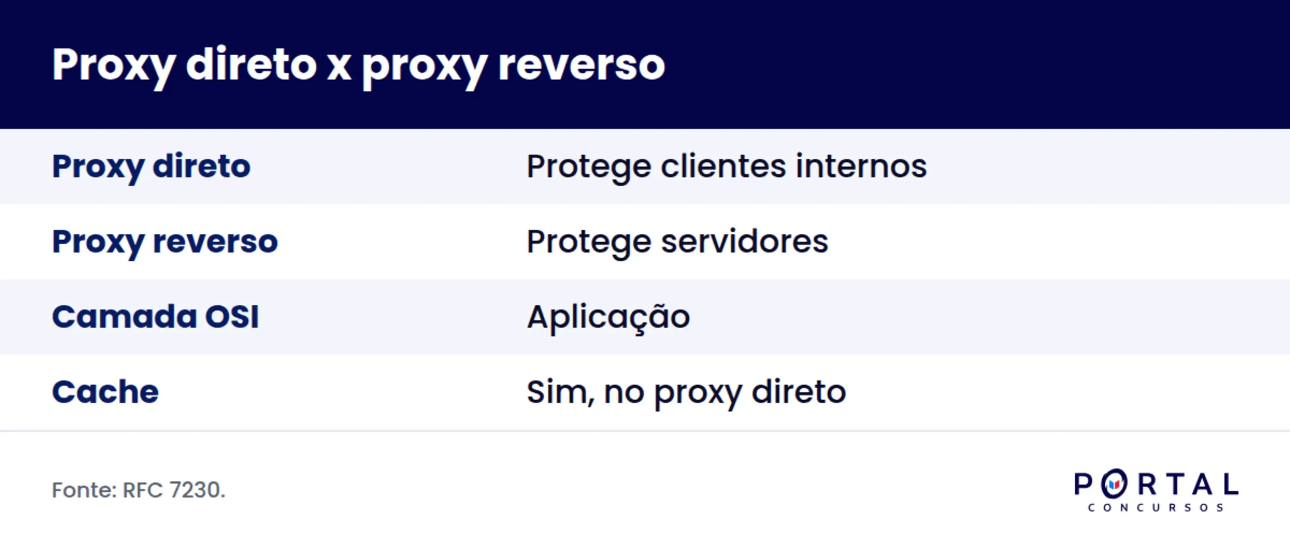 Infográfico comparando proxy direto e proxy reverso para concurso.