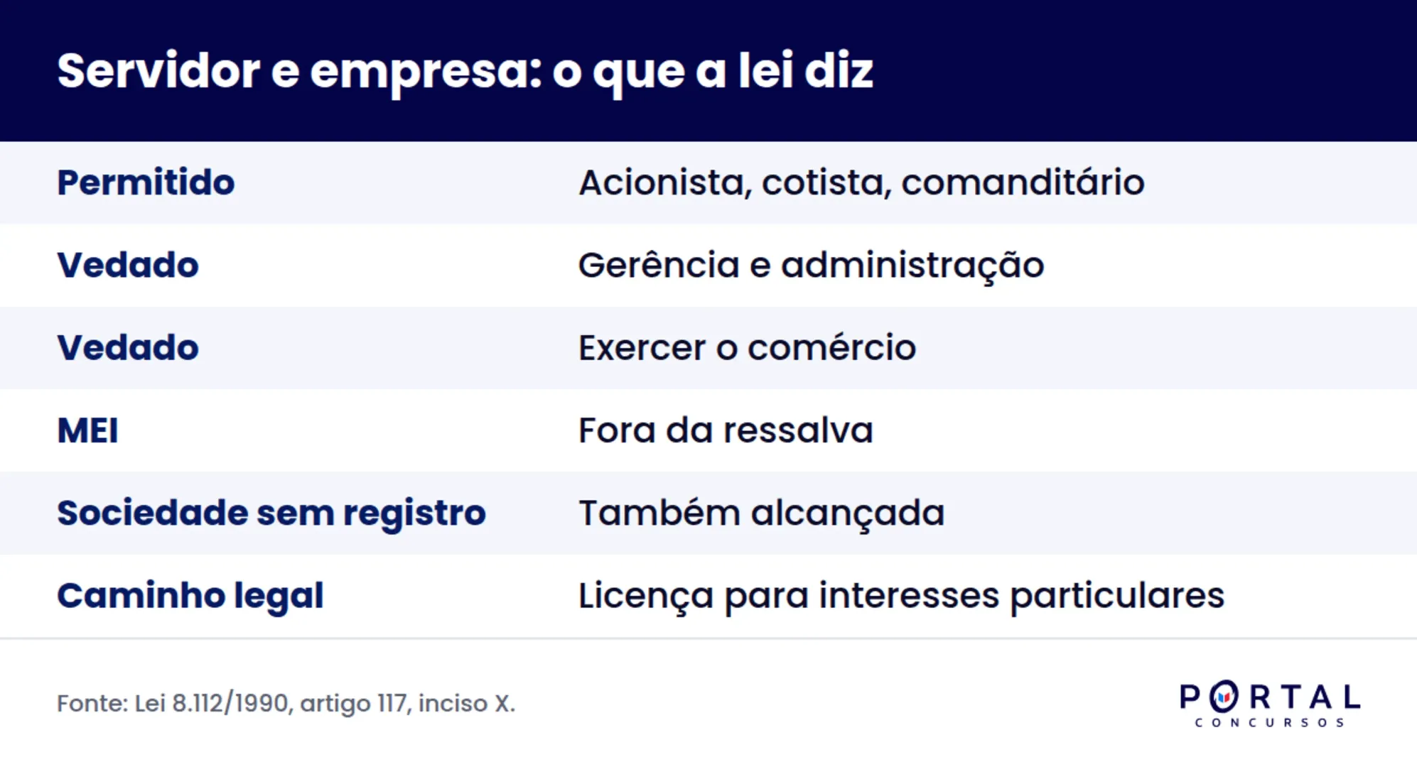 Infográfico sobre quando o servidor público pode abrir empresa segundo a Lei 8.112