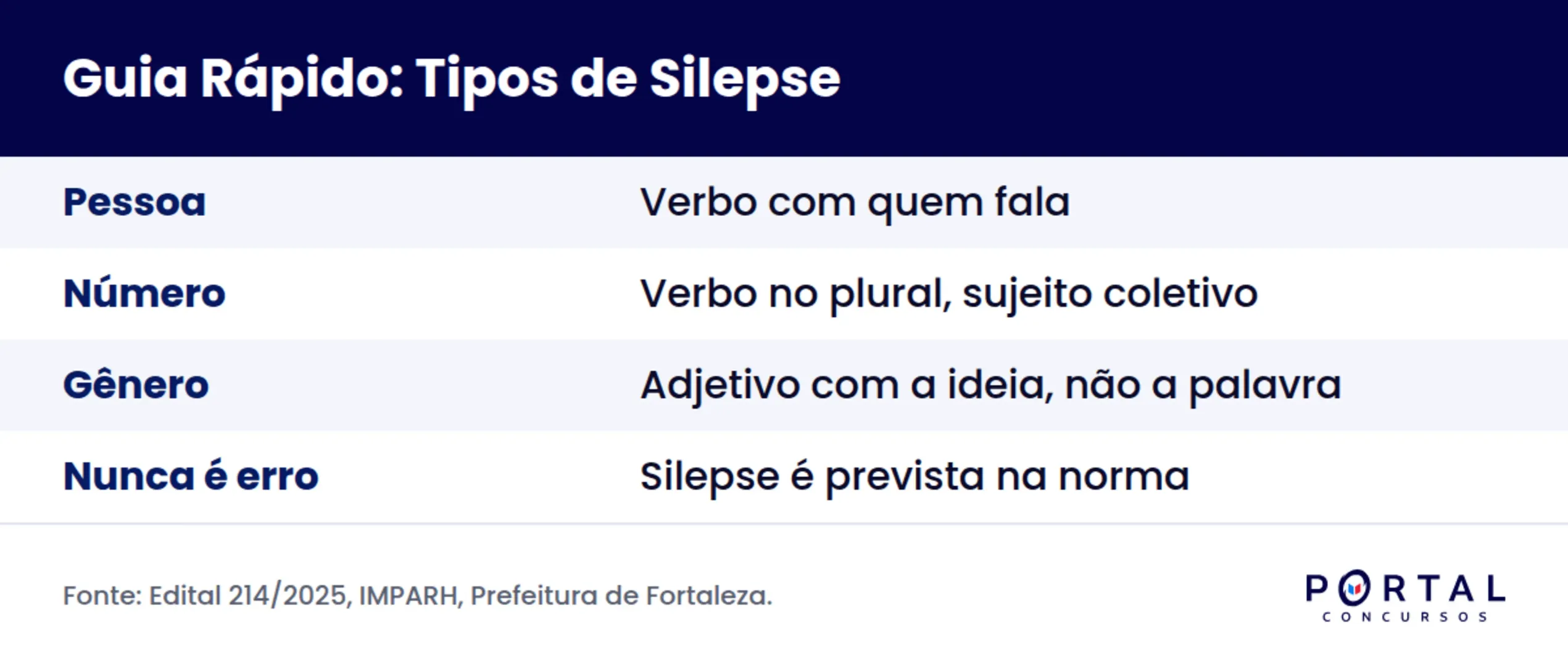 Infográfico com os três tipos de silepse e um exemplo de cada um