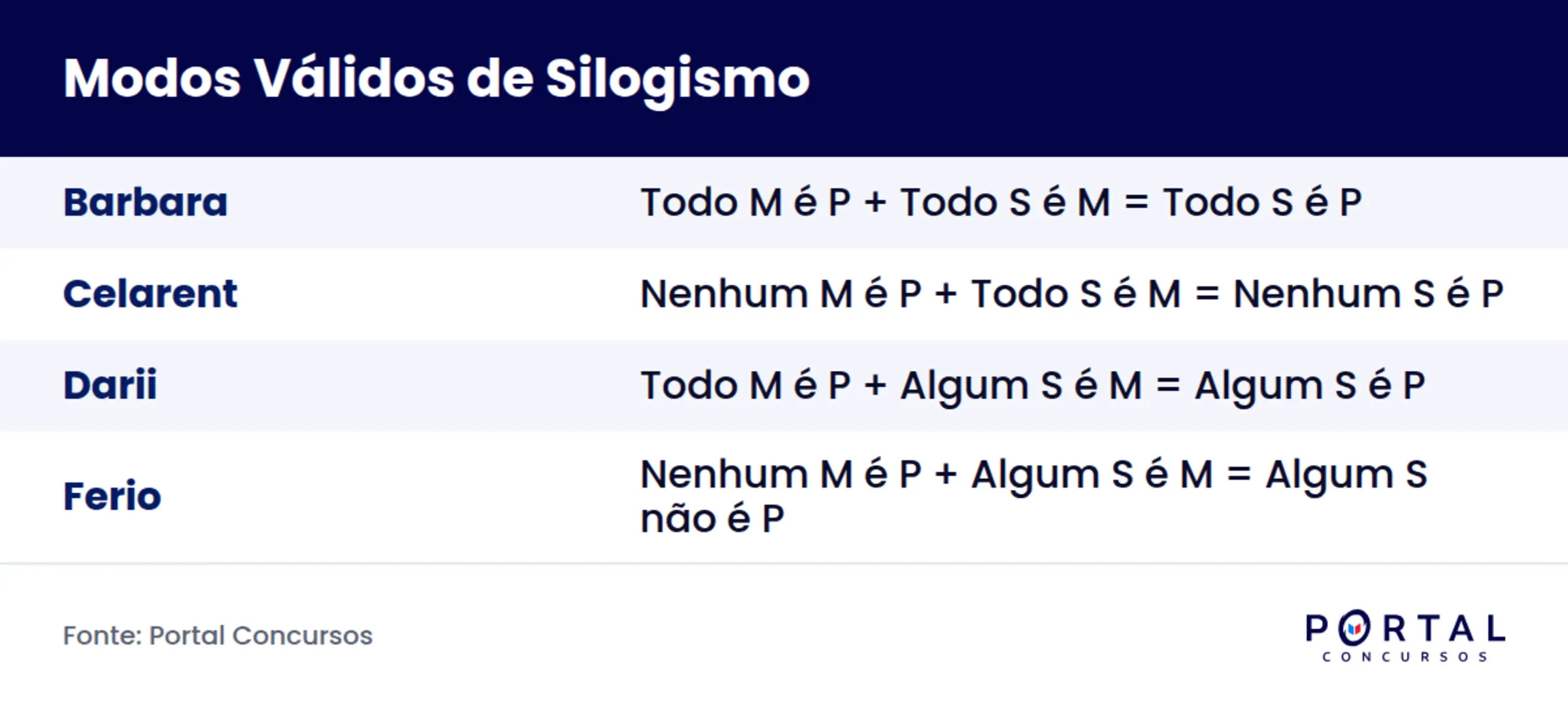 Infográfico com os quatro modos válidos de silogismo categórico para concurso.