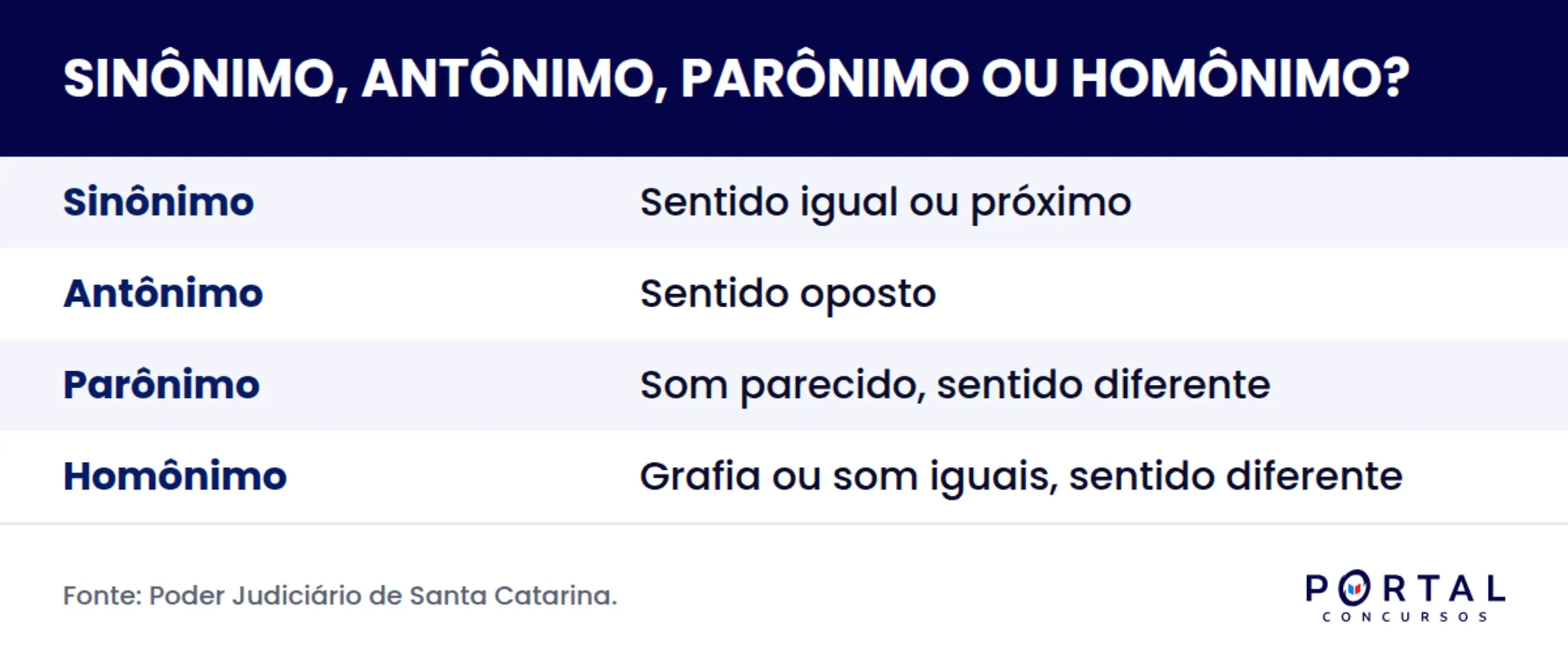Infográfico comparando sinônimo, antônimo, parônimo e homônimo