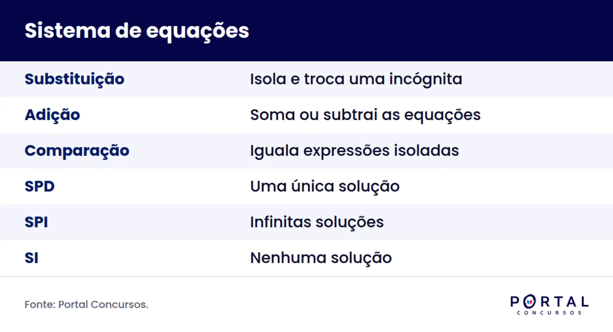 Infográfico com os três métodos para resolver sistema de equações.