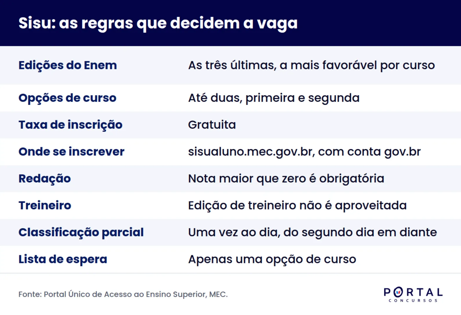 Infográfico com as regras de como funciona o Sisu, da inscrição à lista de espera