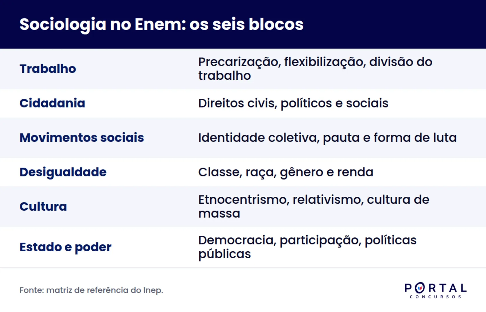 Infográfico com os seis temas de sociologia que mais caem no Enem