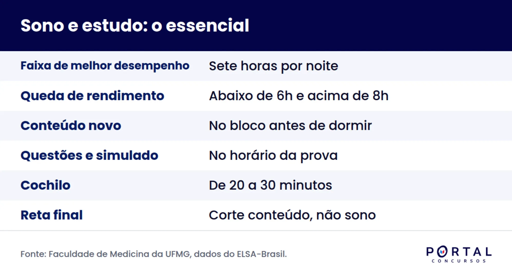 Infográfico com a relação entre sono e aprendizagem no estudo para concurso
