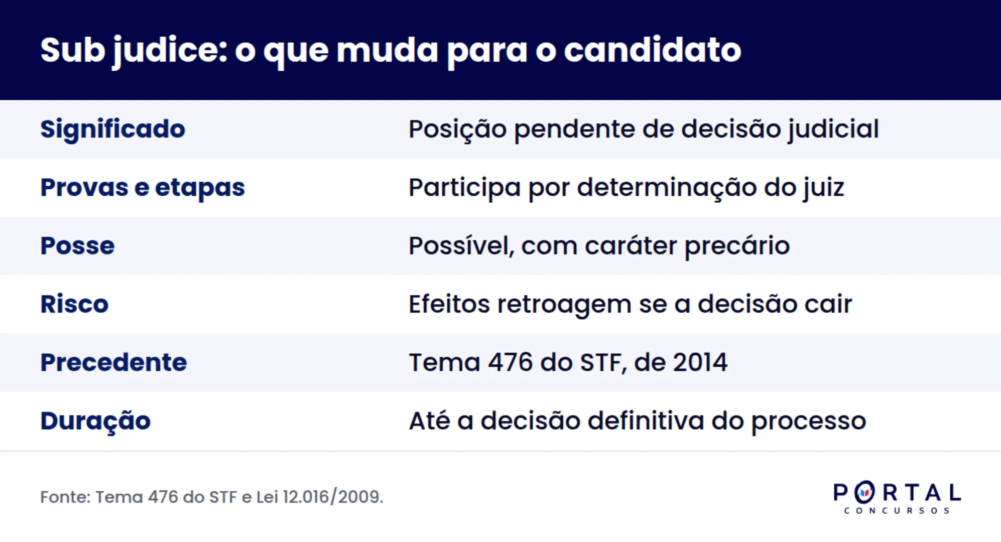 Infográfico explicando o que significa sub judice em concurso público e o que muda em cada etapa para o candidato