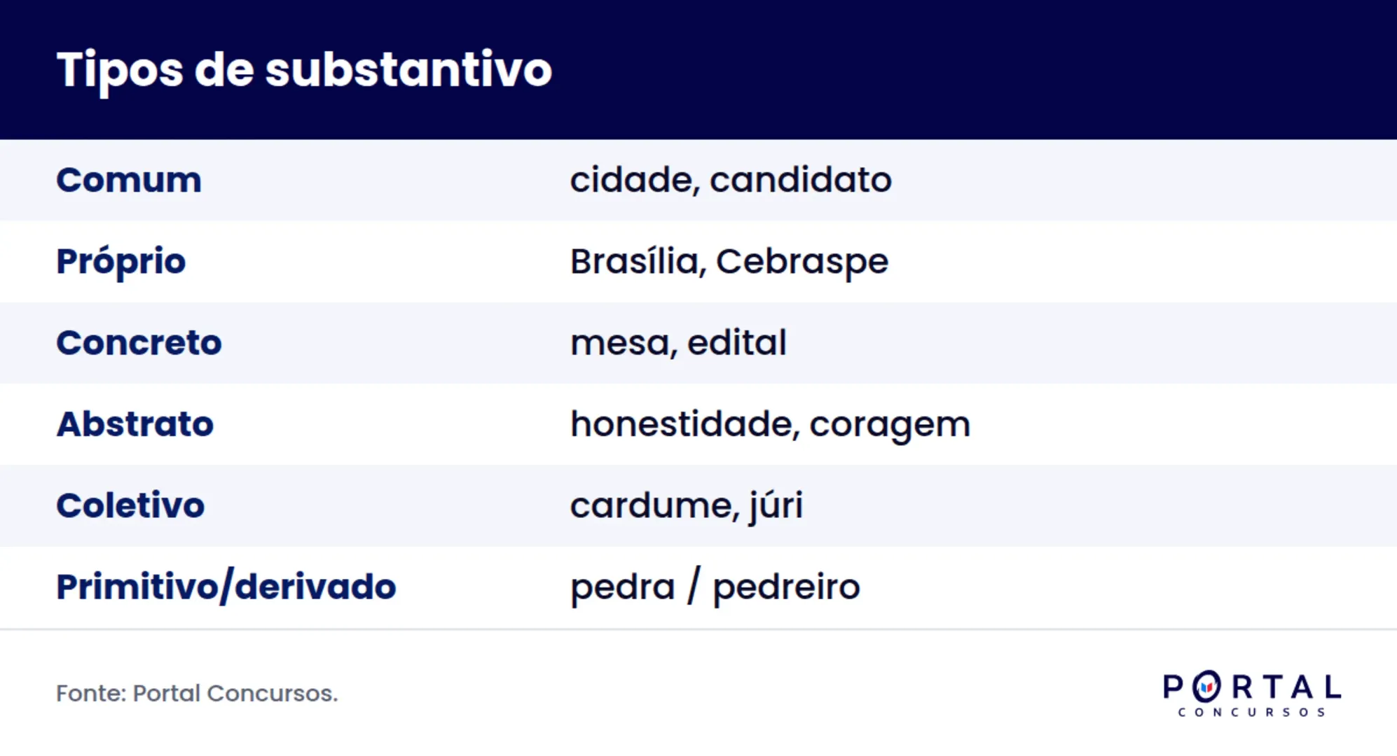 Infográfico com os tipos de substantivo e exemplo de cada um para concurso