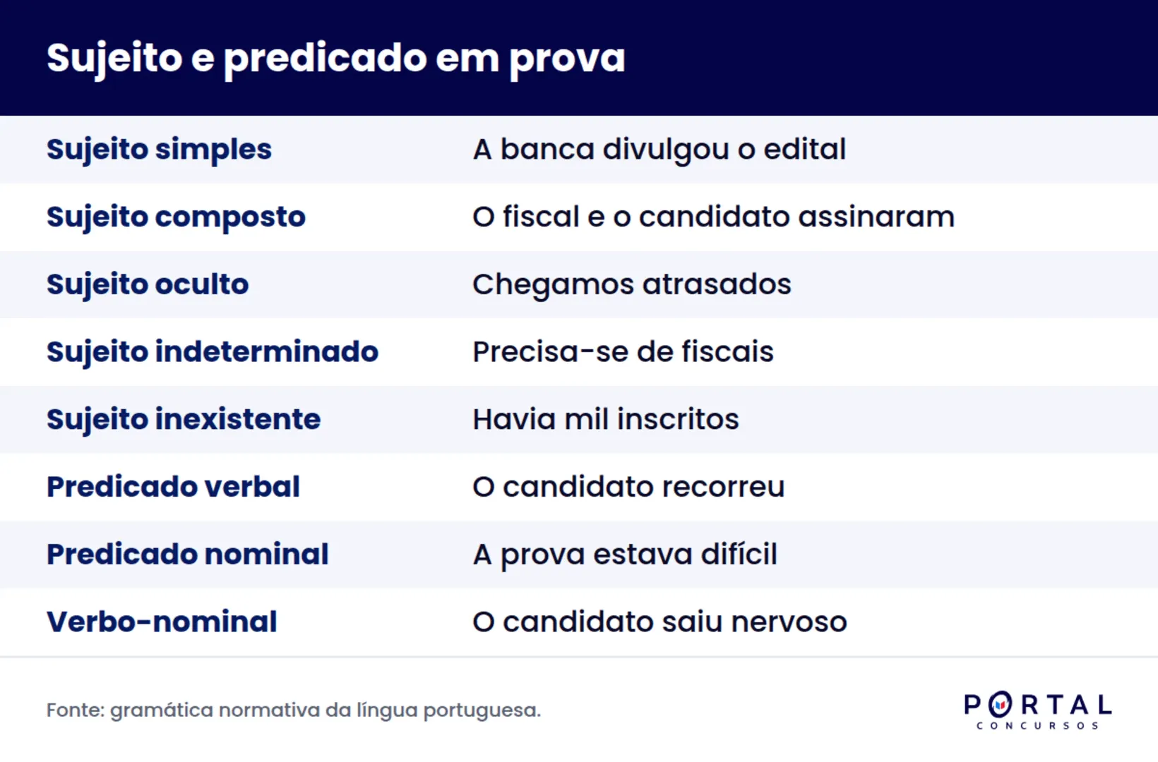 Infográfico com os cinco tipos de sujeito e os três tipos de predicado cobrados em prova de concurso