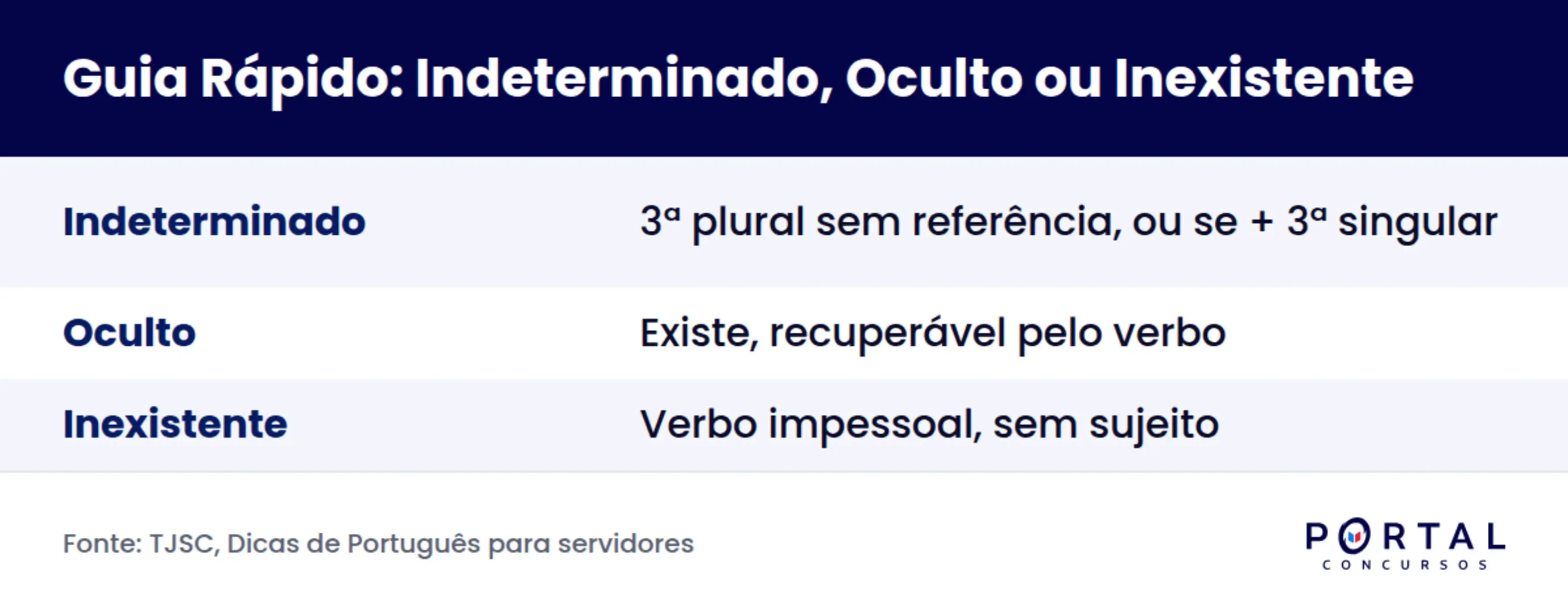 Infográfico comparando sujeito indeterminado, oculto e oração sem sujeito