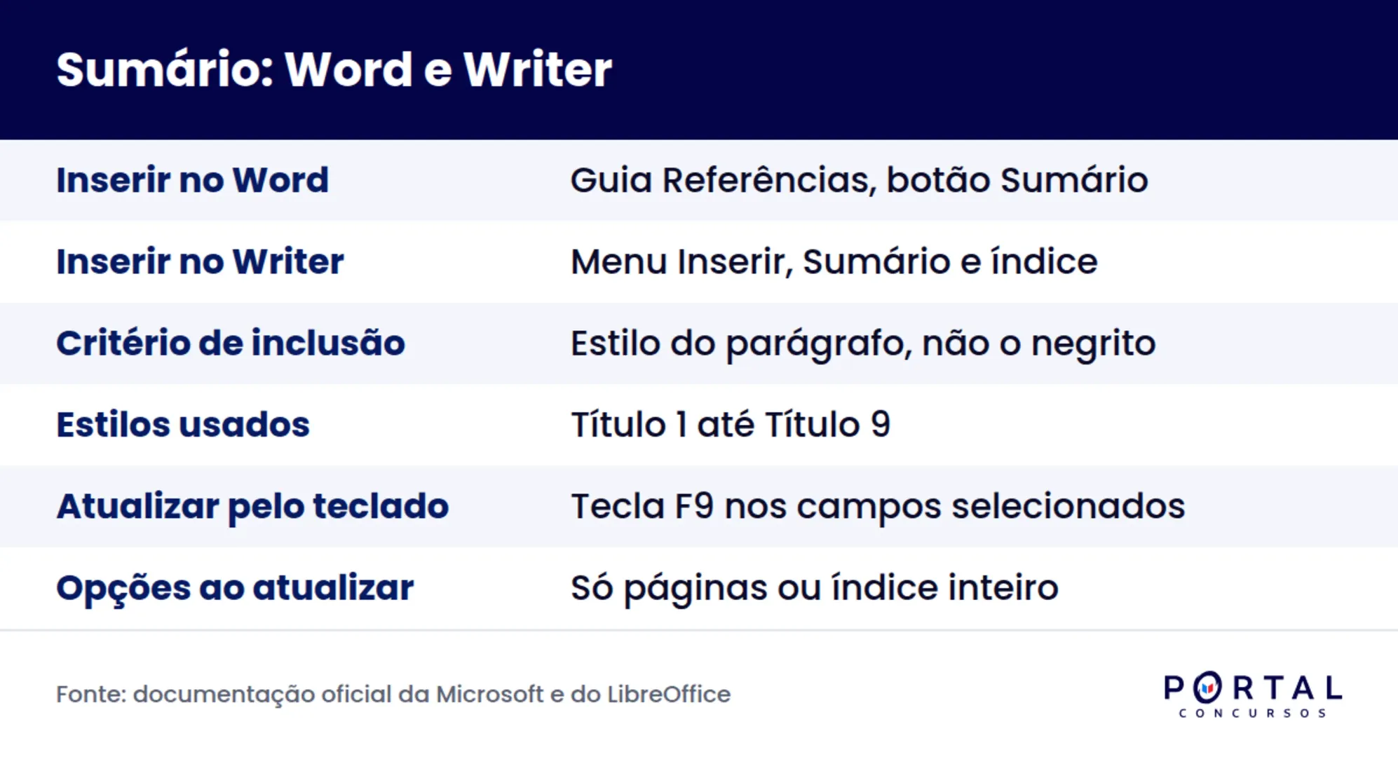 Infográfico comparando o caminho do sumário automático no Word e no LibreOffice Writer