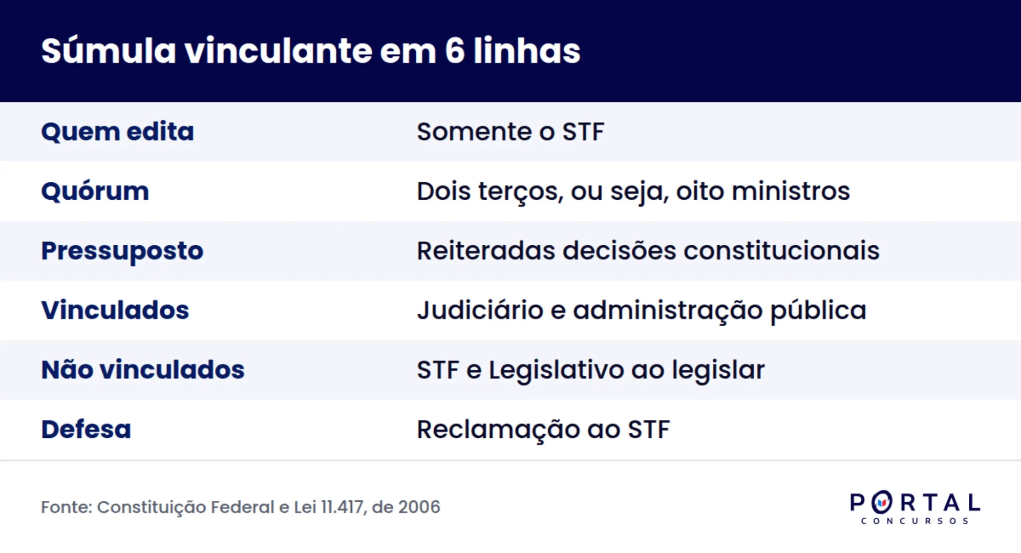 Resumo dos requisitos e efeitos da súmula vinculante para concurso