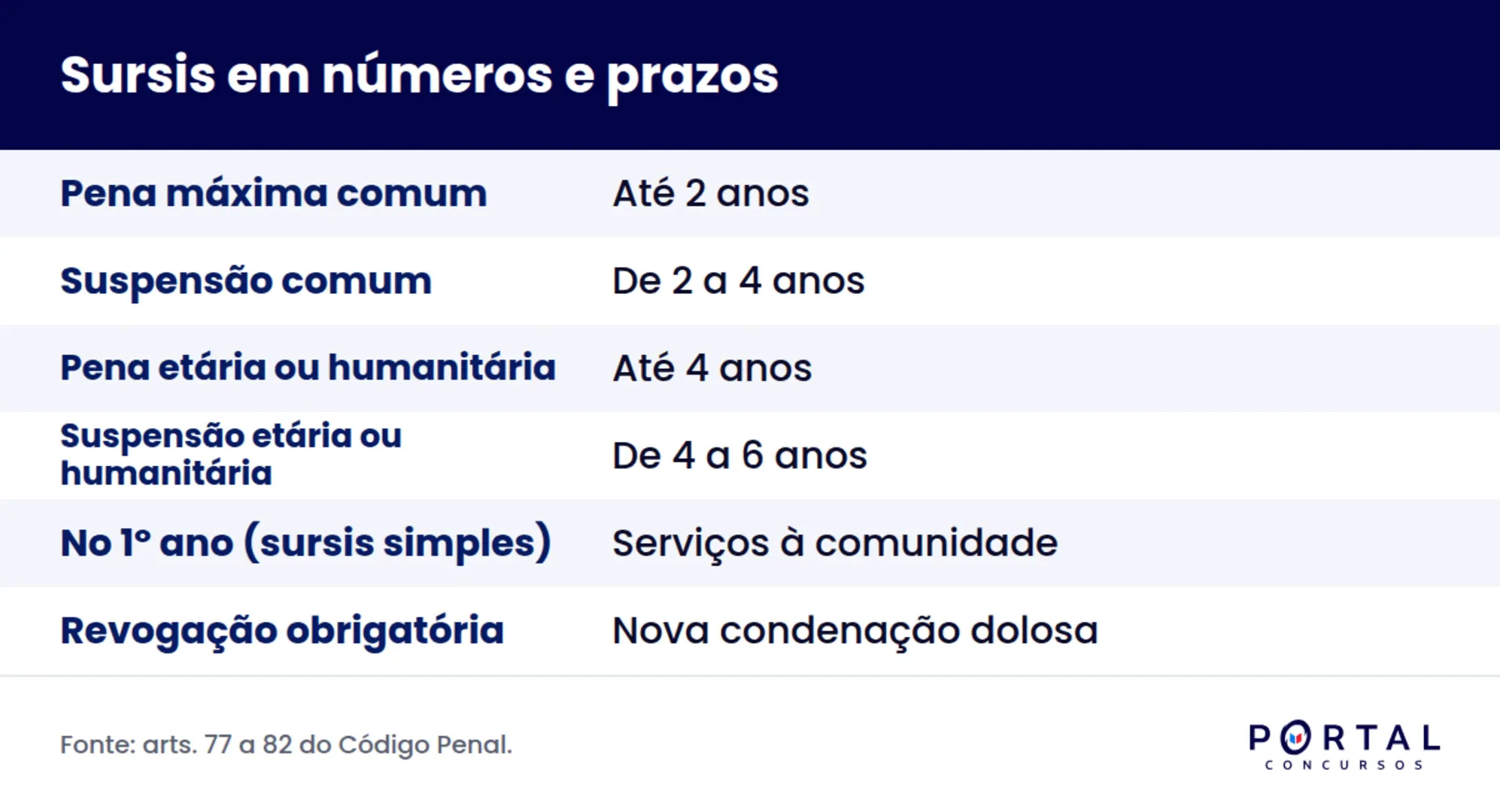 Infográfico com os prazos e requisitos do sursis no Código Penal