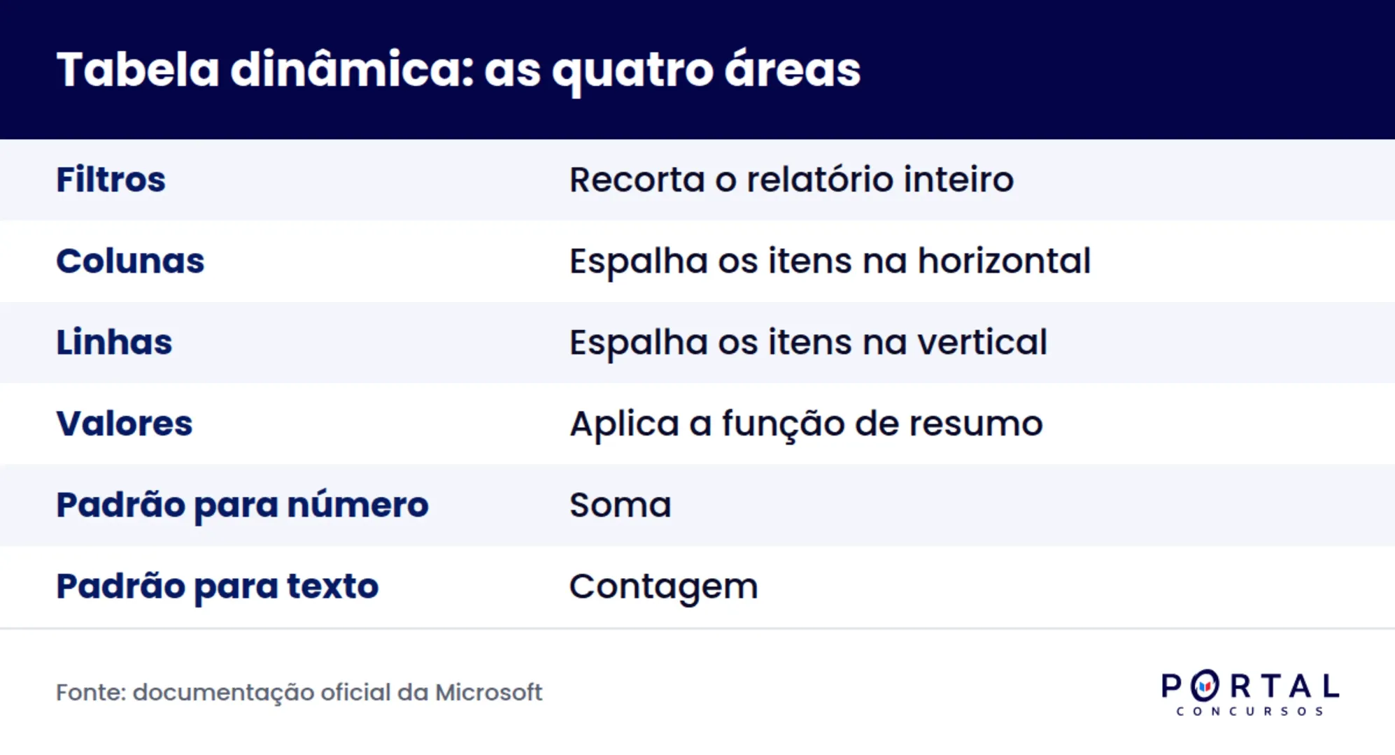 As quatro áreas do painel de campos da tabela dinâmica cobradas em concurso
