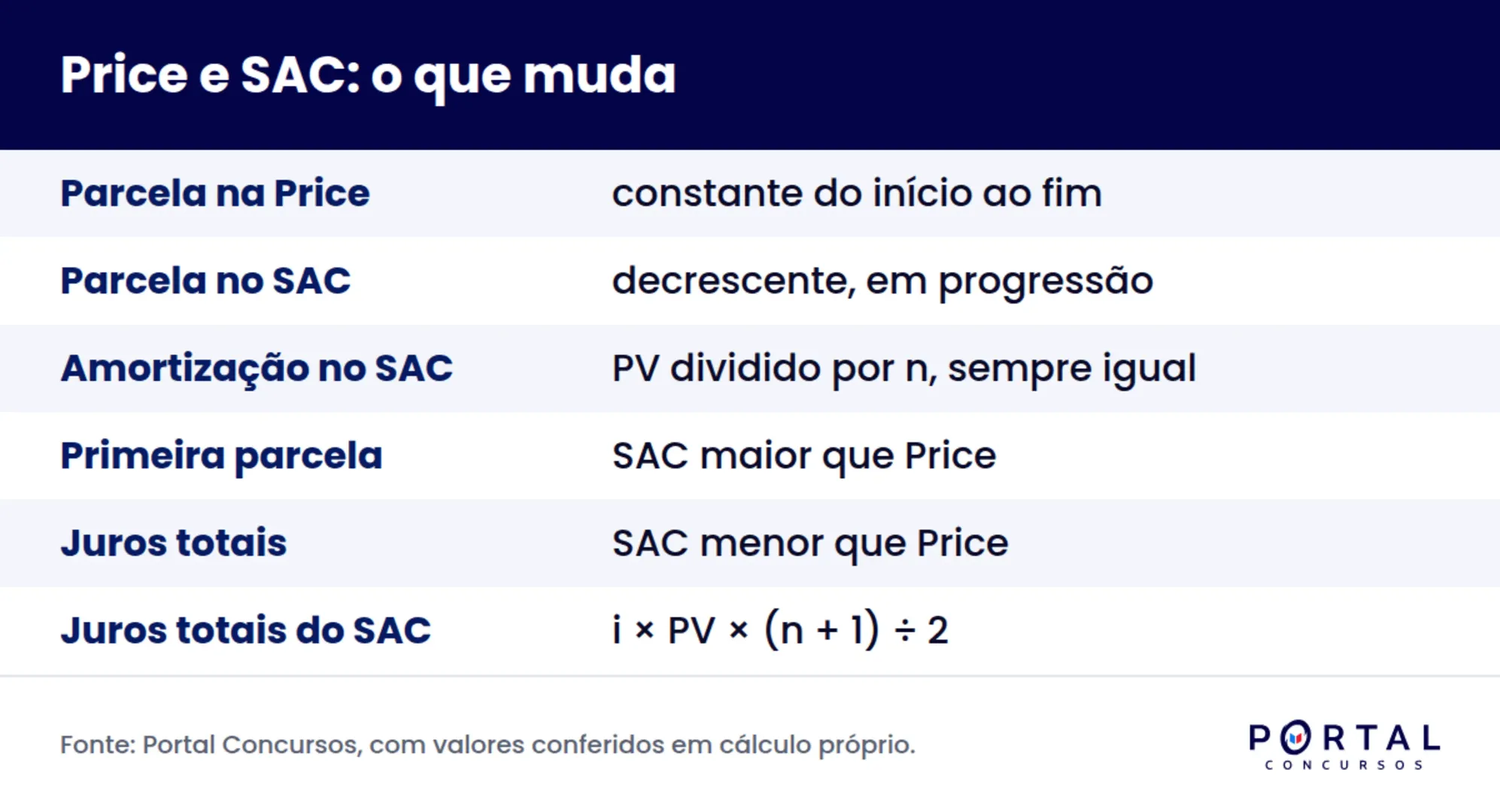 Infográfico comparando Tabela Price e SAC em prova de concurso