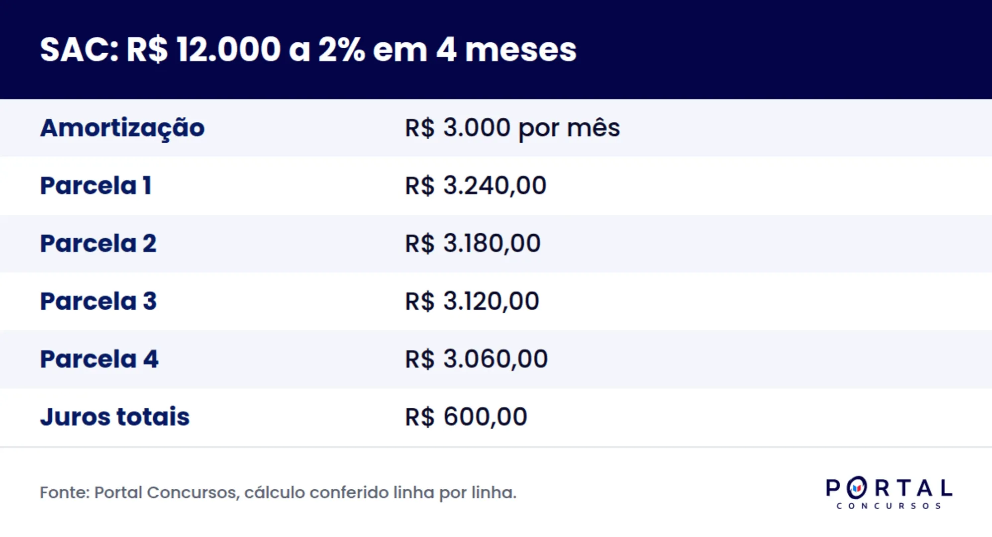 Infográfico com a tabela de amortização do SAC em quatro parcelas