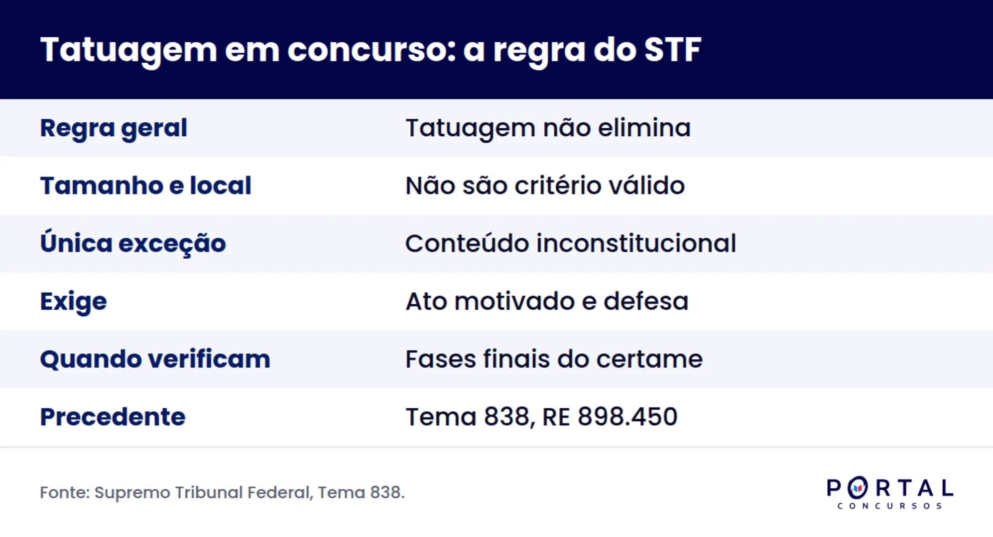 Infográfico sobre tatuagem em concurso público e a tese do STF no Tema 838