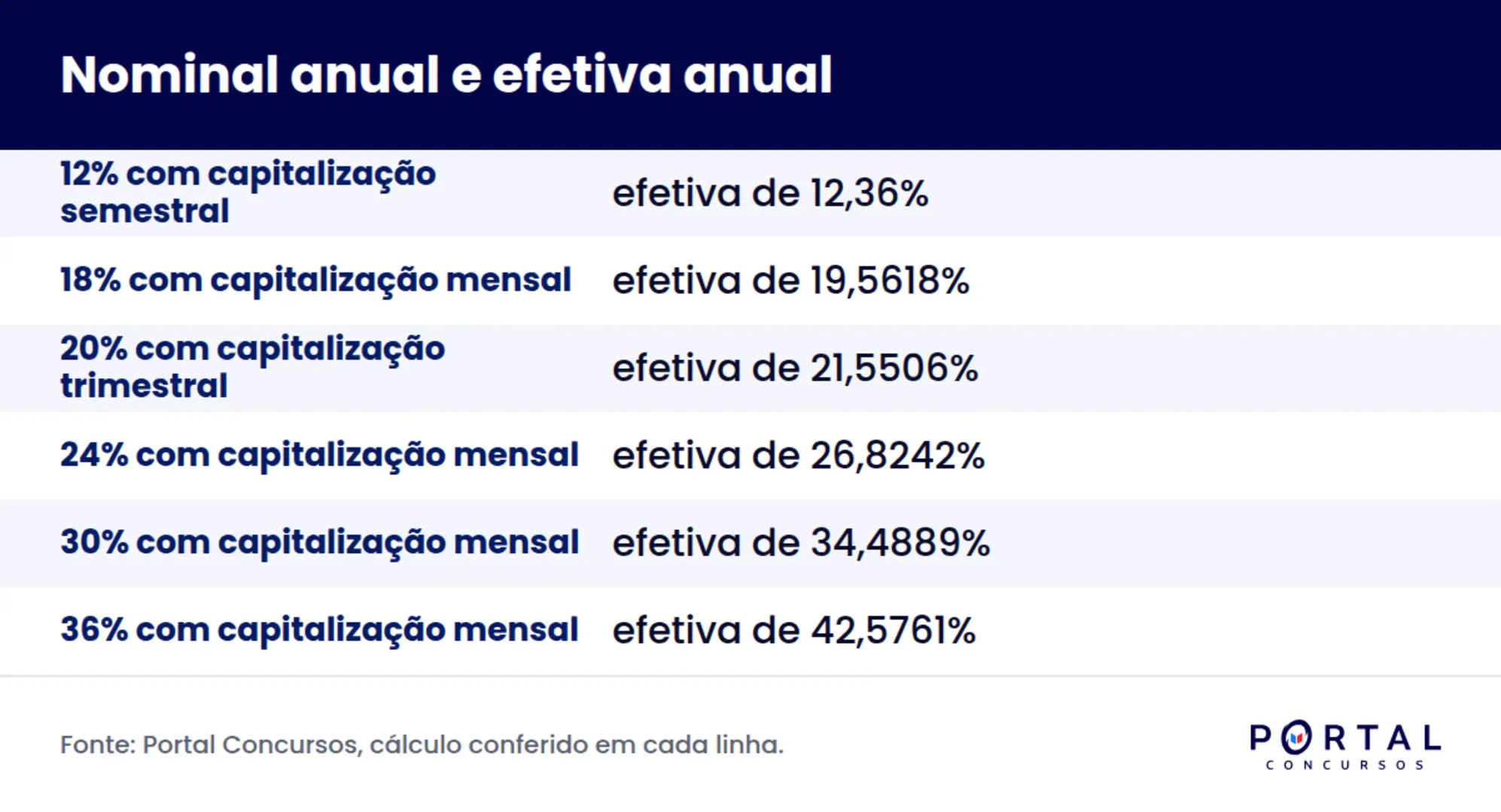 Infográfico com a conversão de taxa nominal em taxa efetiva anual