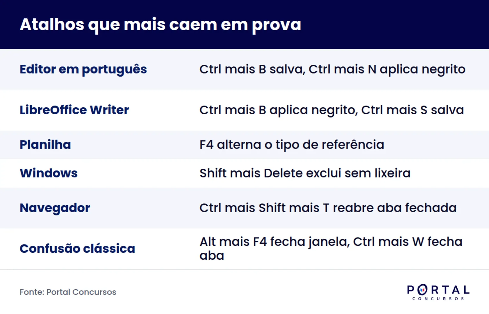 Infográfico com as teclas de atalho que mais caem em prova de concurso por programa