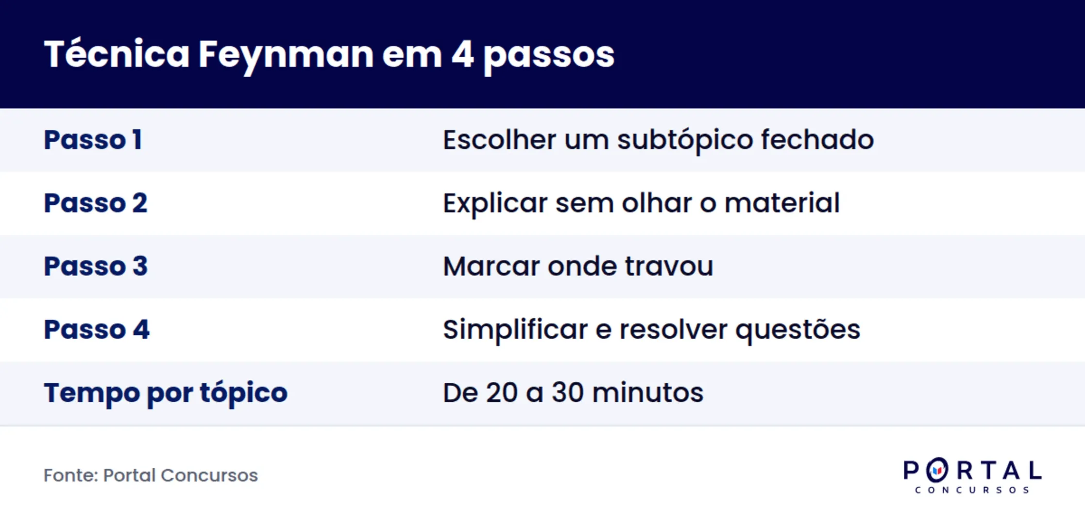 Infográfico com os quatro passos da técnica Feynman para concurso