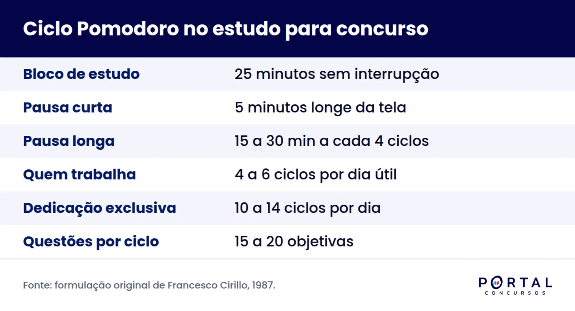 Infográfico com a estrutura da técnica Pomodoro aplicada ao estudo para concurso