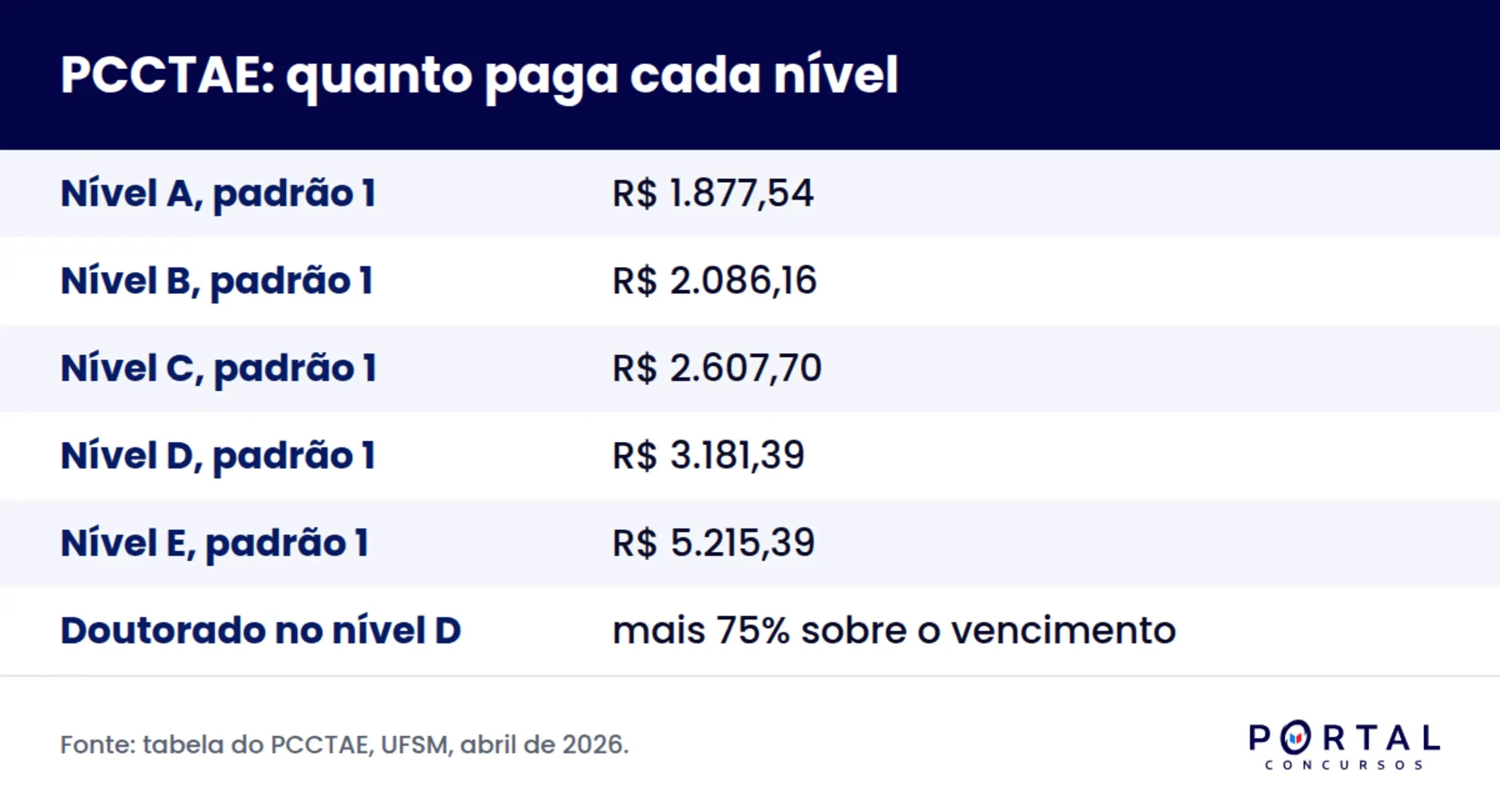 Infográfico com o vencimento básico do técnico administrativo em educação por nível de classificação em 2026