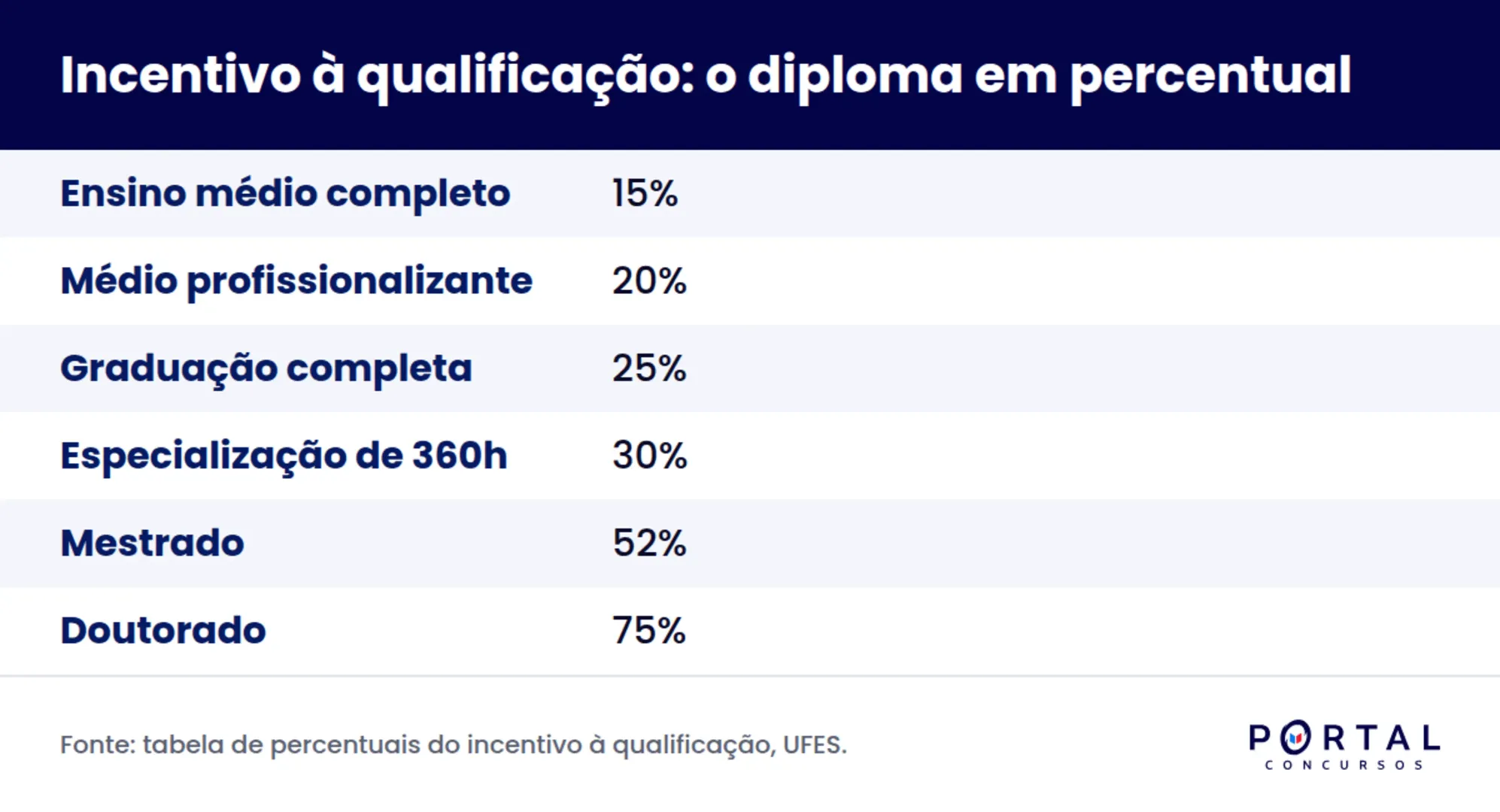 Infográfico com os percentuais do incentivo à qualificação do técnico administrativo em educação