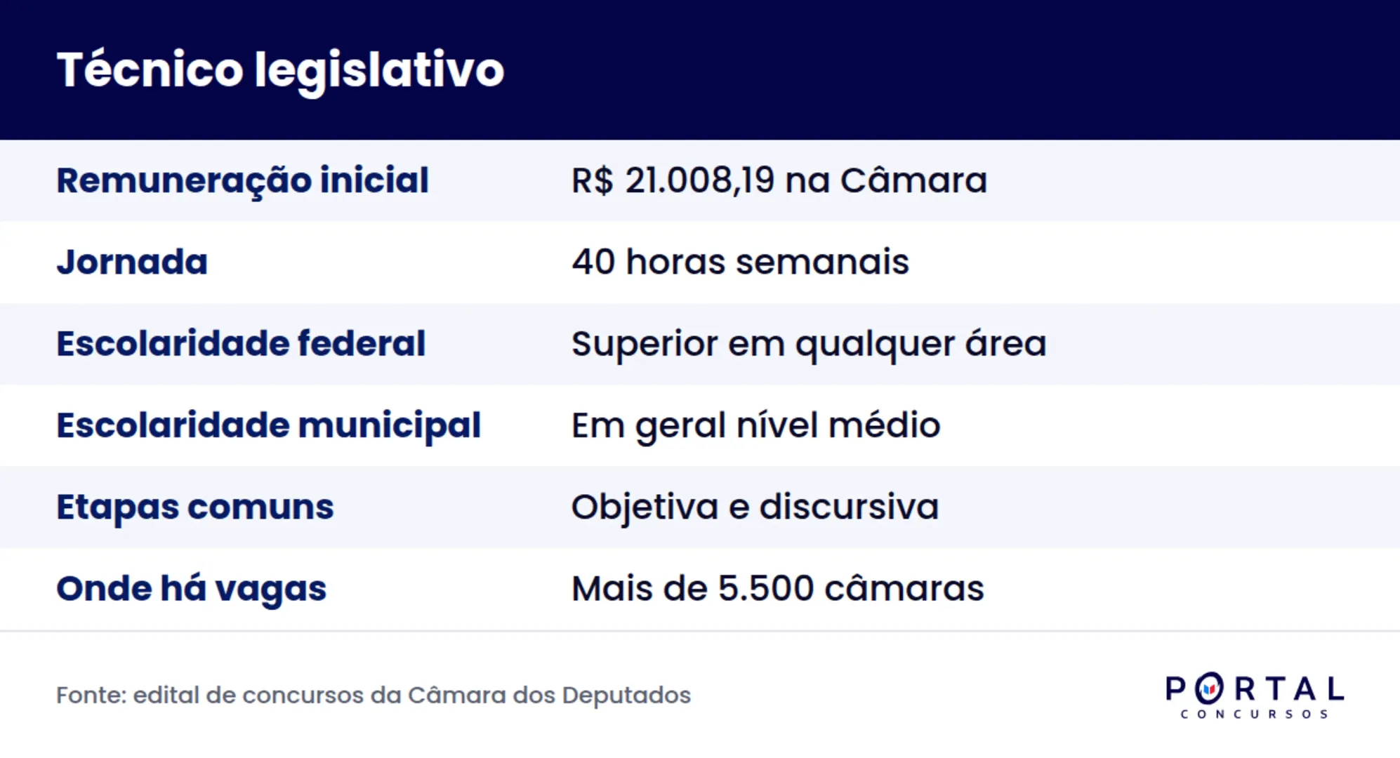 Infográfico com remuneração, jornada e escolaridade do cargo de técnico legislativo