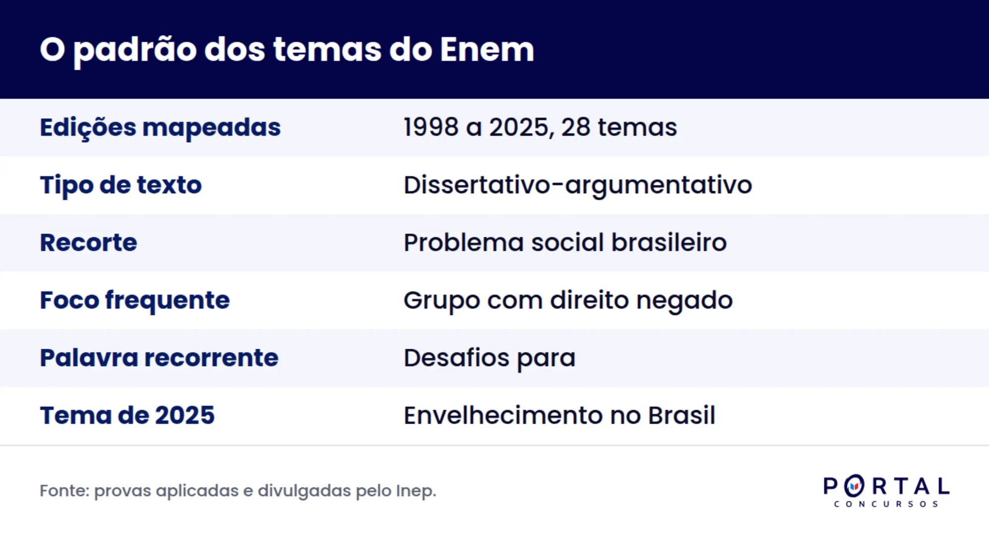 Infográfico com o padrão dos temas de redação do Enem entre 1998 e 2025