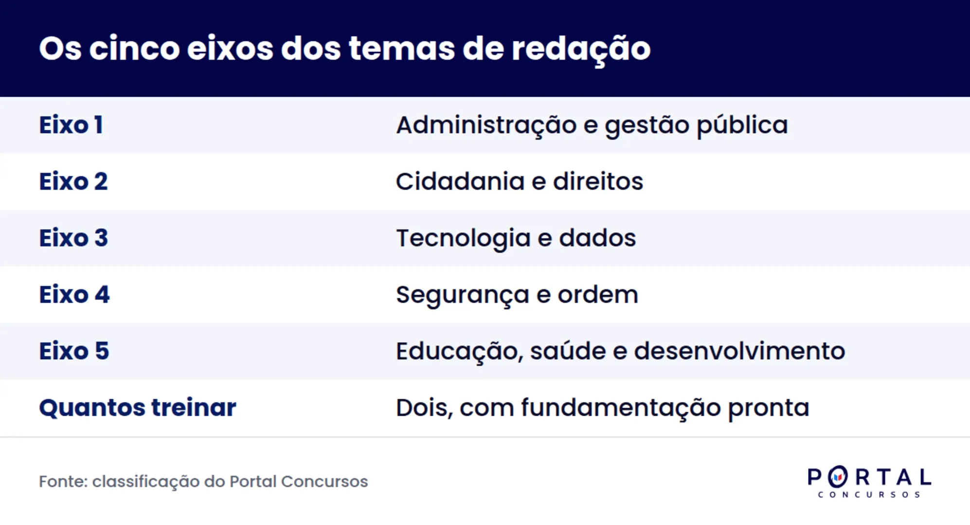 Os cinco eixos que concentram os temas de redação para concurso