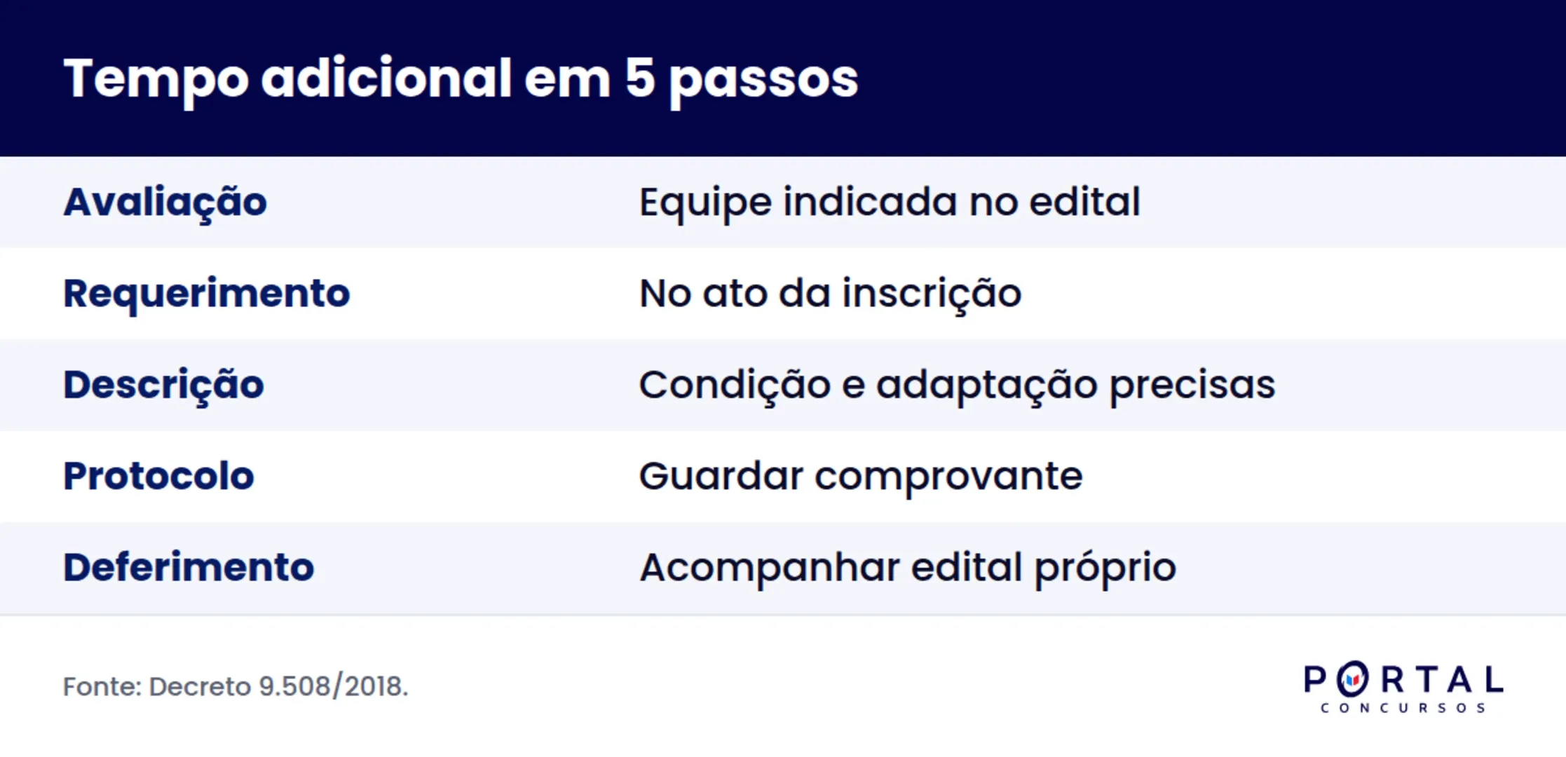 Infográfico com o passo a passo e os prazos do tempo adicional de prova em concurso público