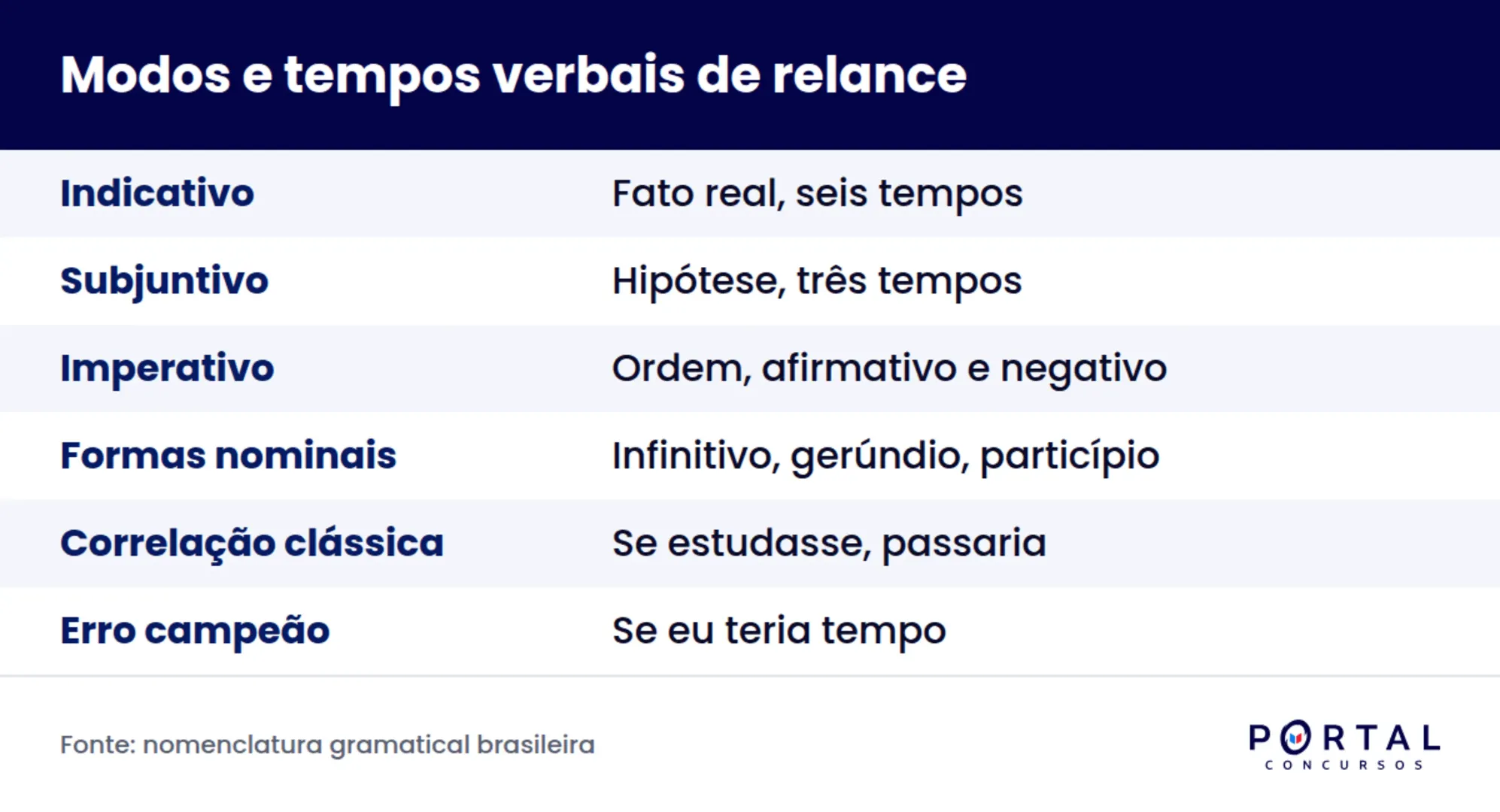 Infográfico com os três modos verbais e a quantidade de tempos de cada um
