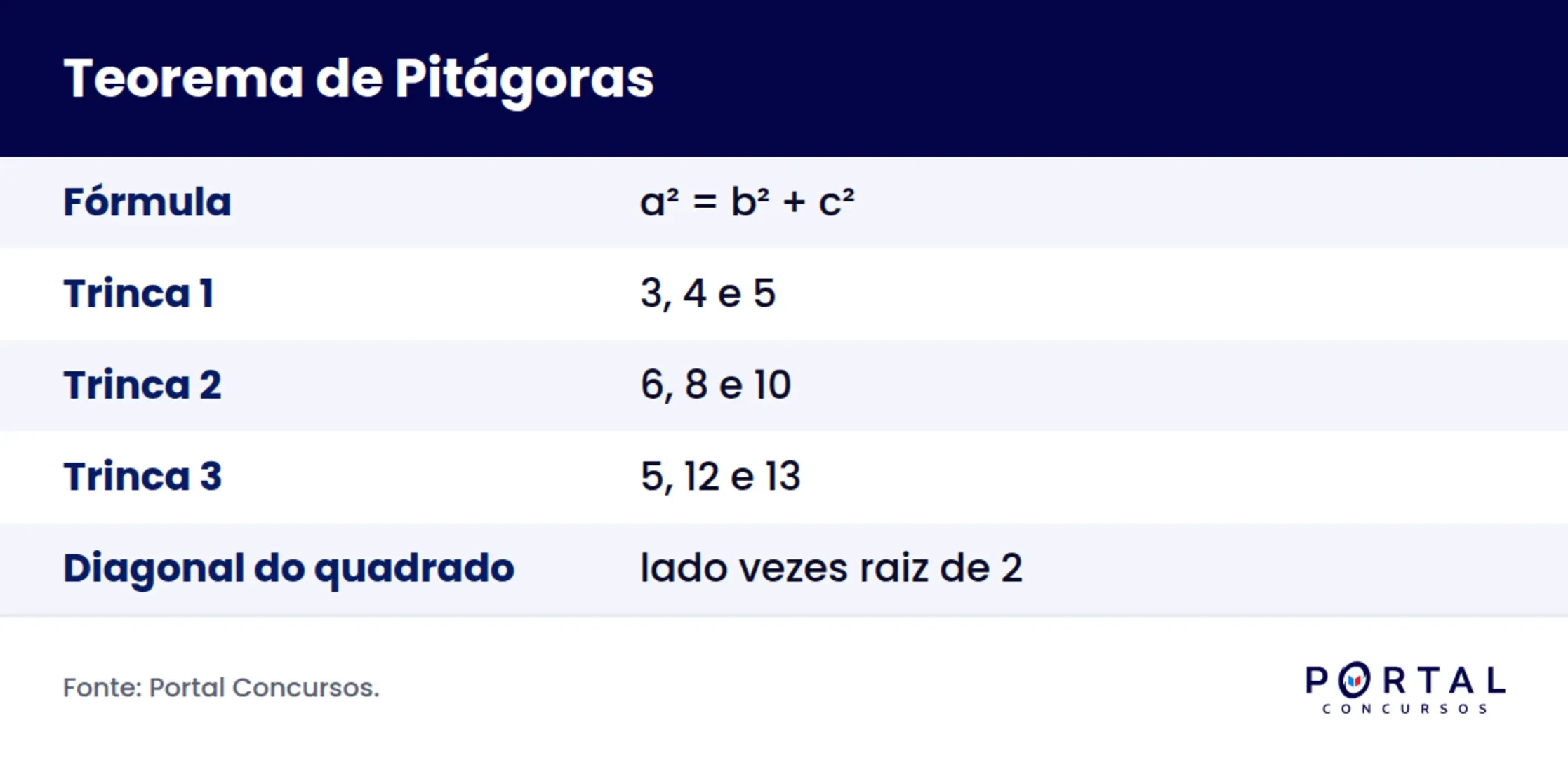 Infográfico com a fórmula do Teorema de Pitágoras e as principais trincas pitagóricas para concurso.
